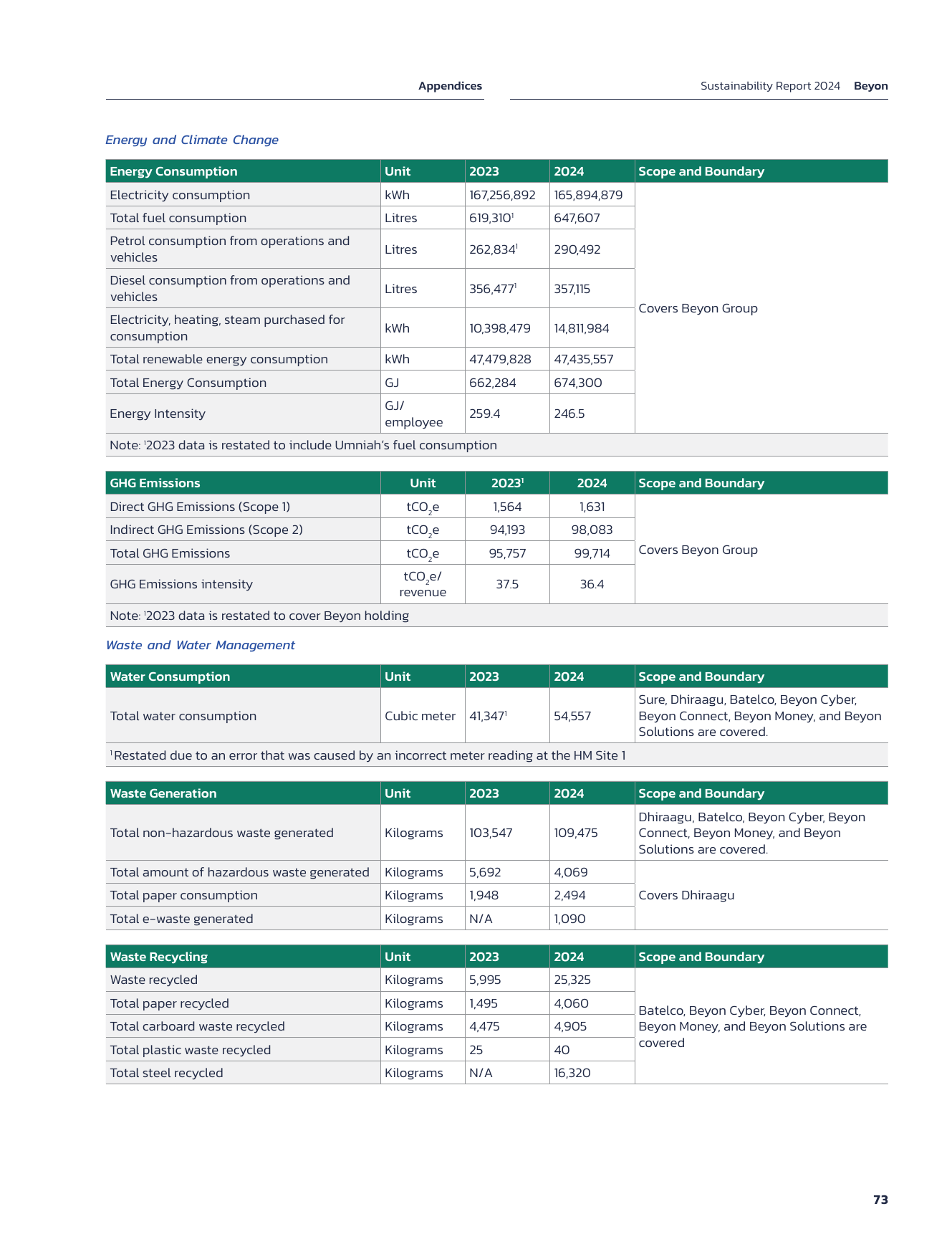 Emissions data extracted from page 75