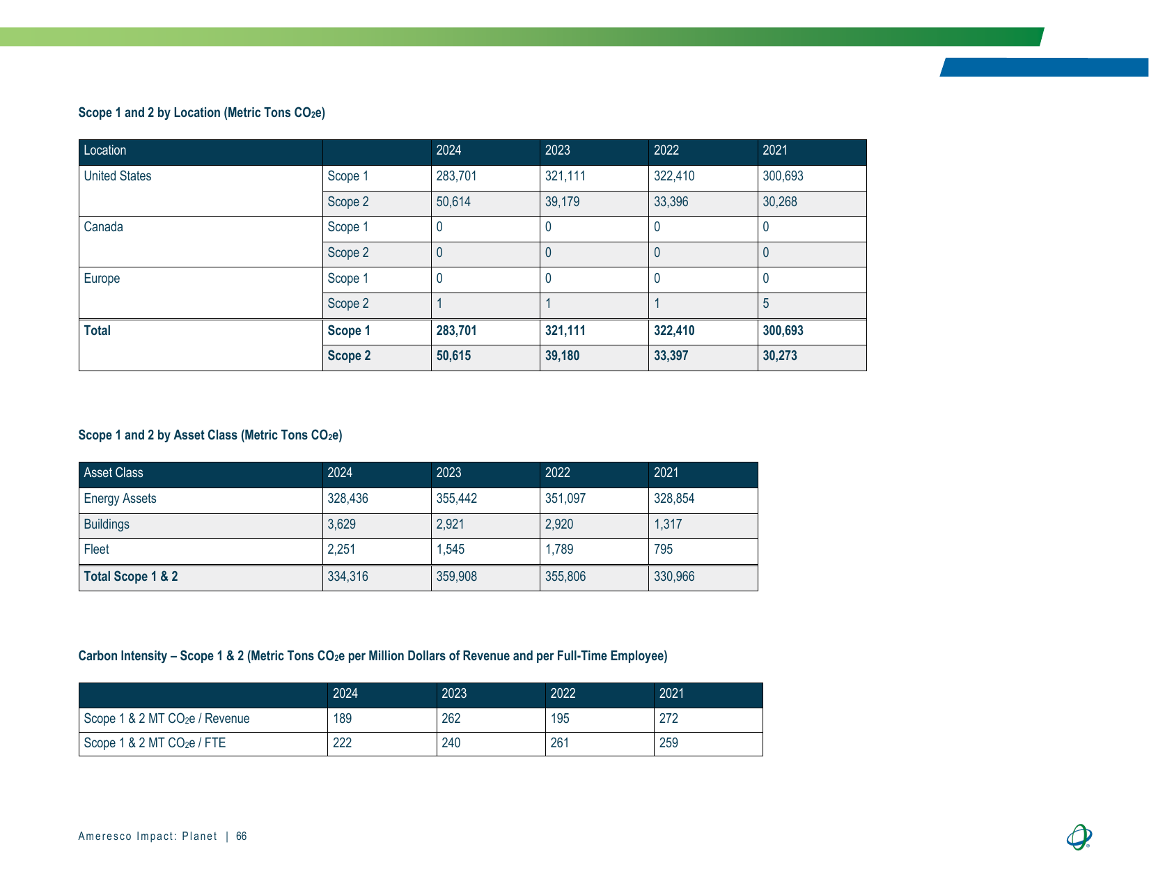 Emissions data extracted from page 66