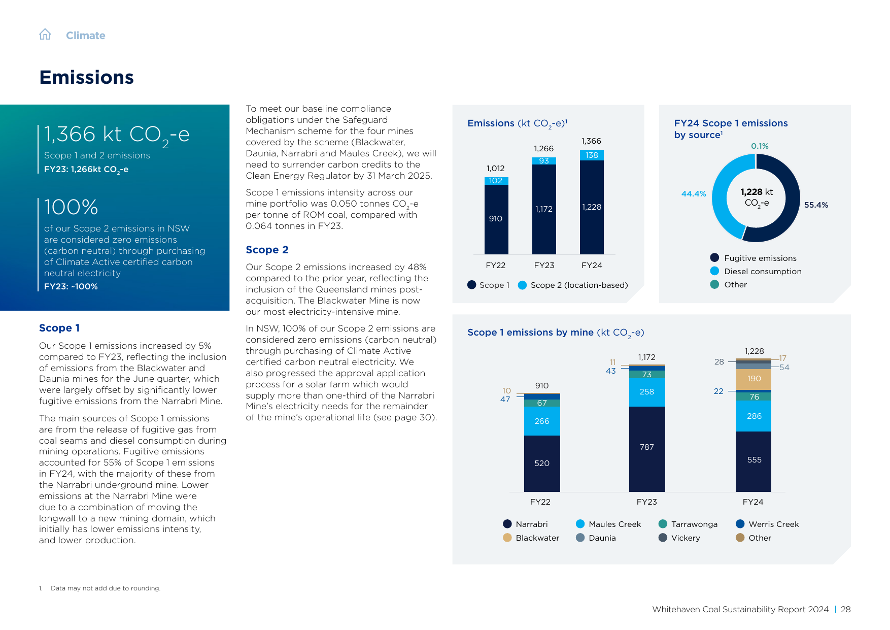 Emissions data extracted from page 28