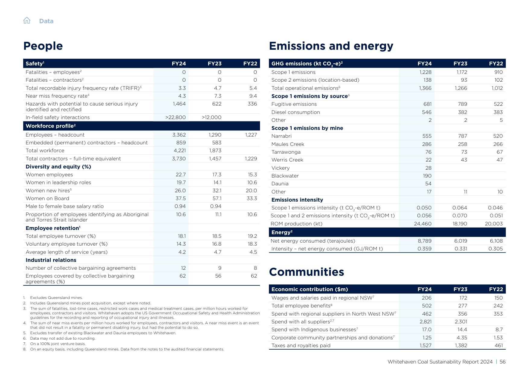 Emissions data extracted from page 56