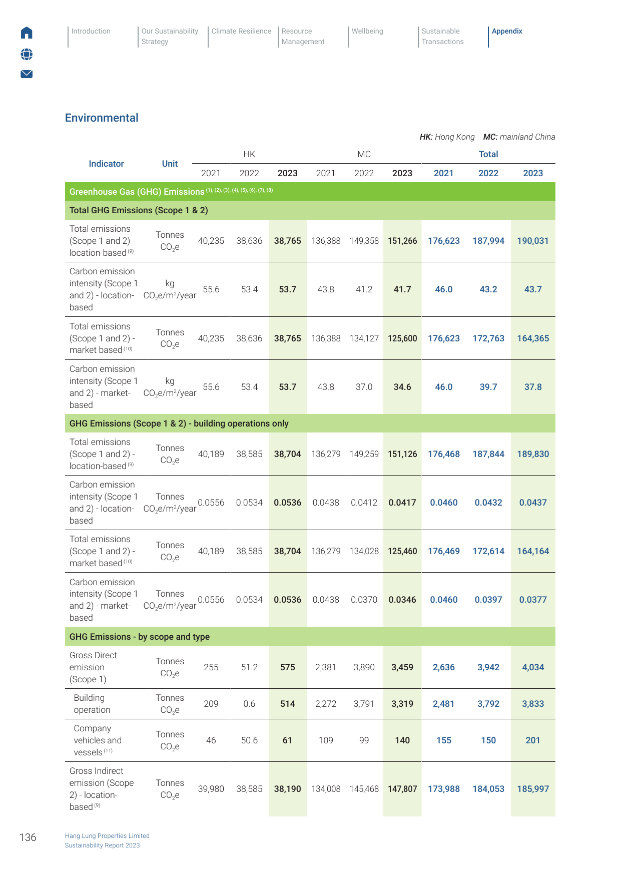 Emissions data extracted from page 136