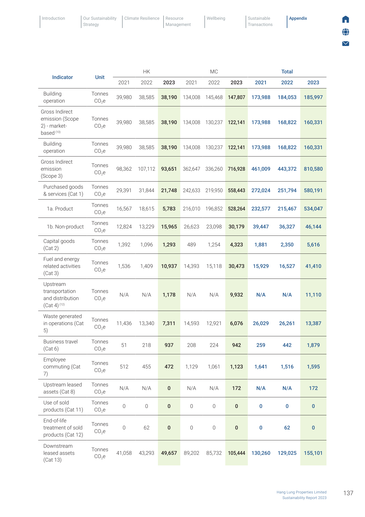 Emissions data extracted from page 137