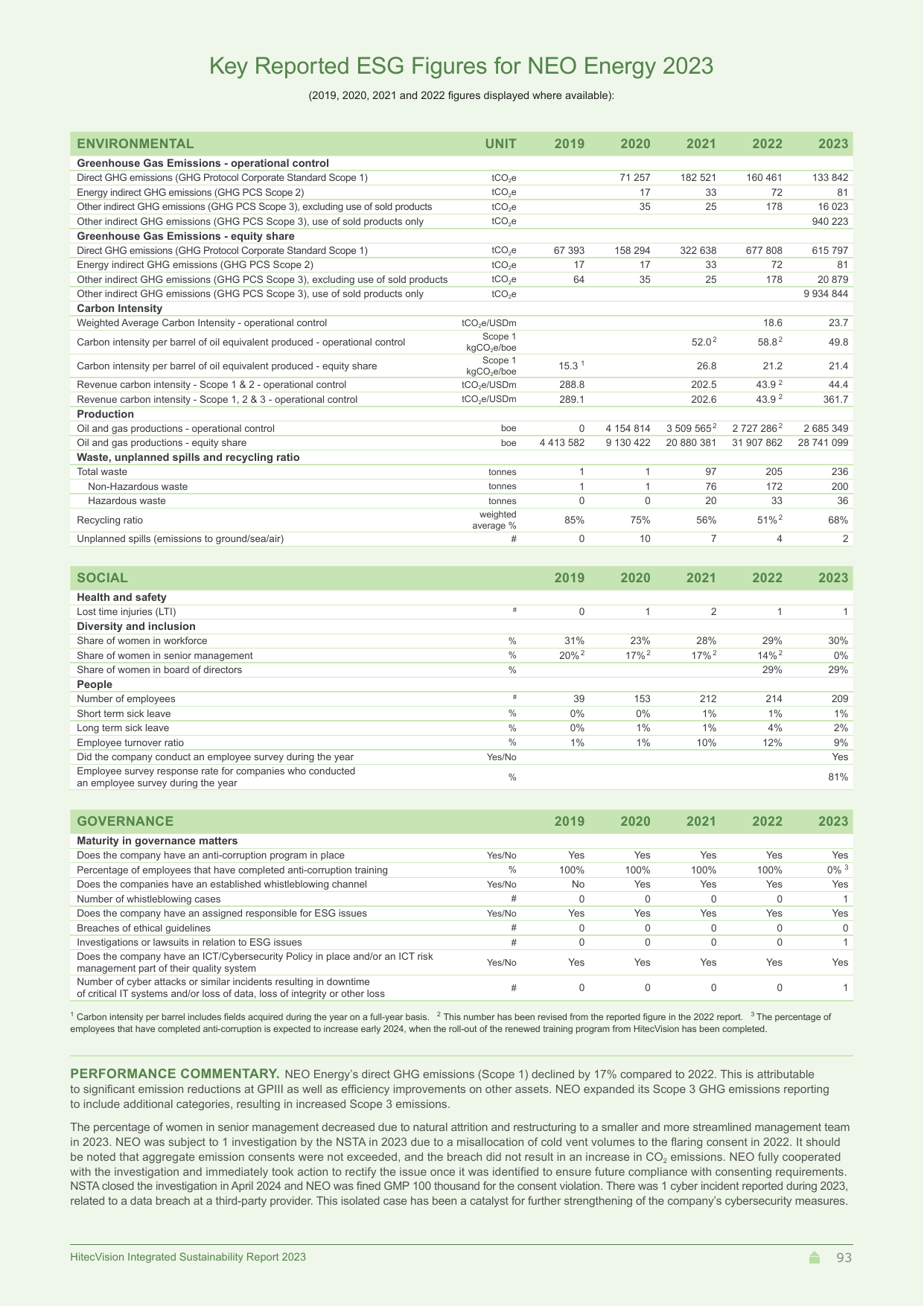 Emissions data extracted from page 93