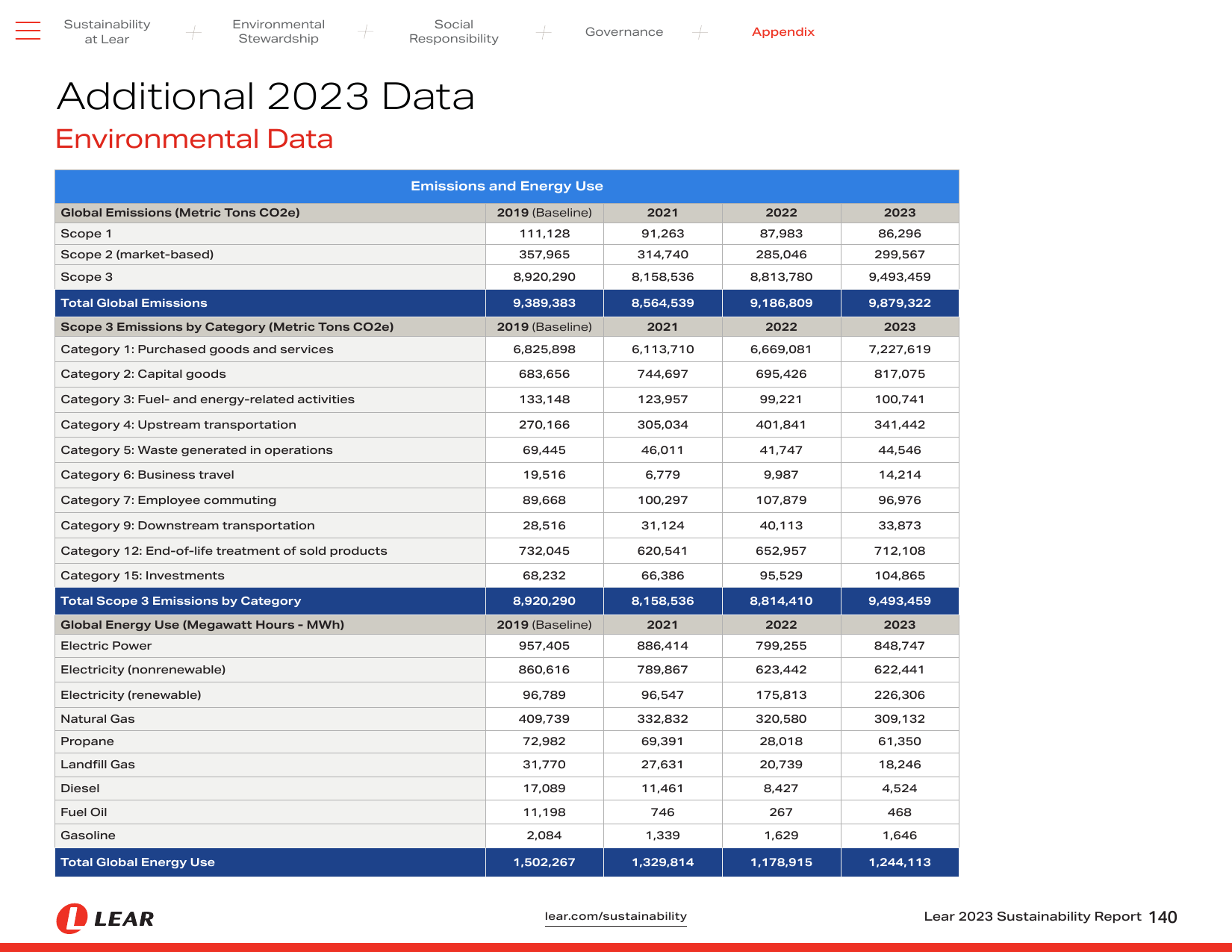 Emissions data extracted from page 140