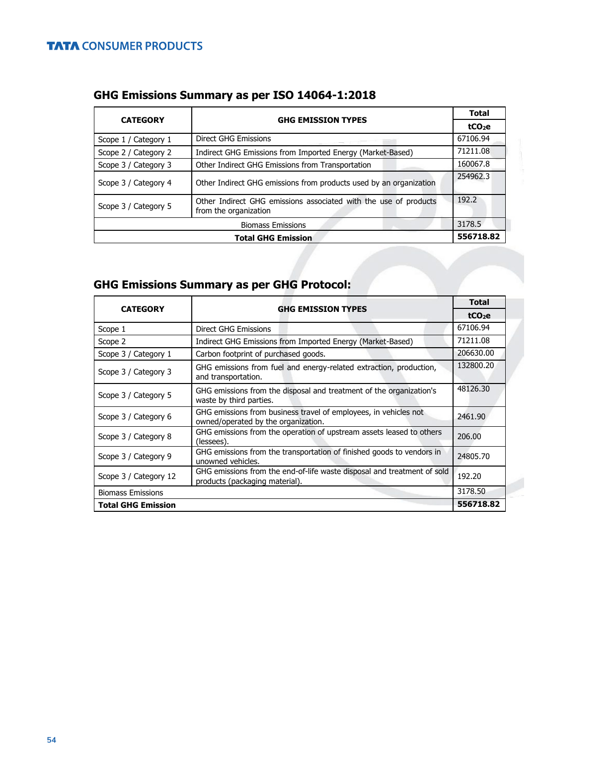 Emissions data extracted from page 54