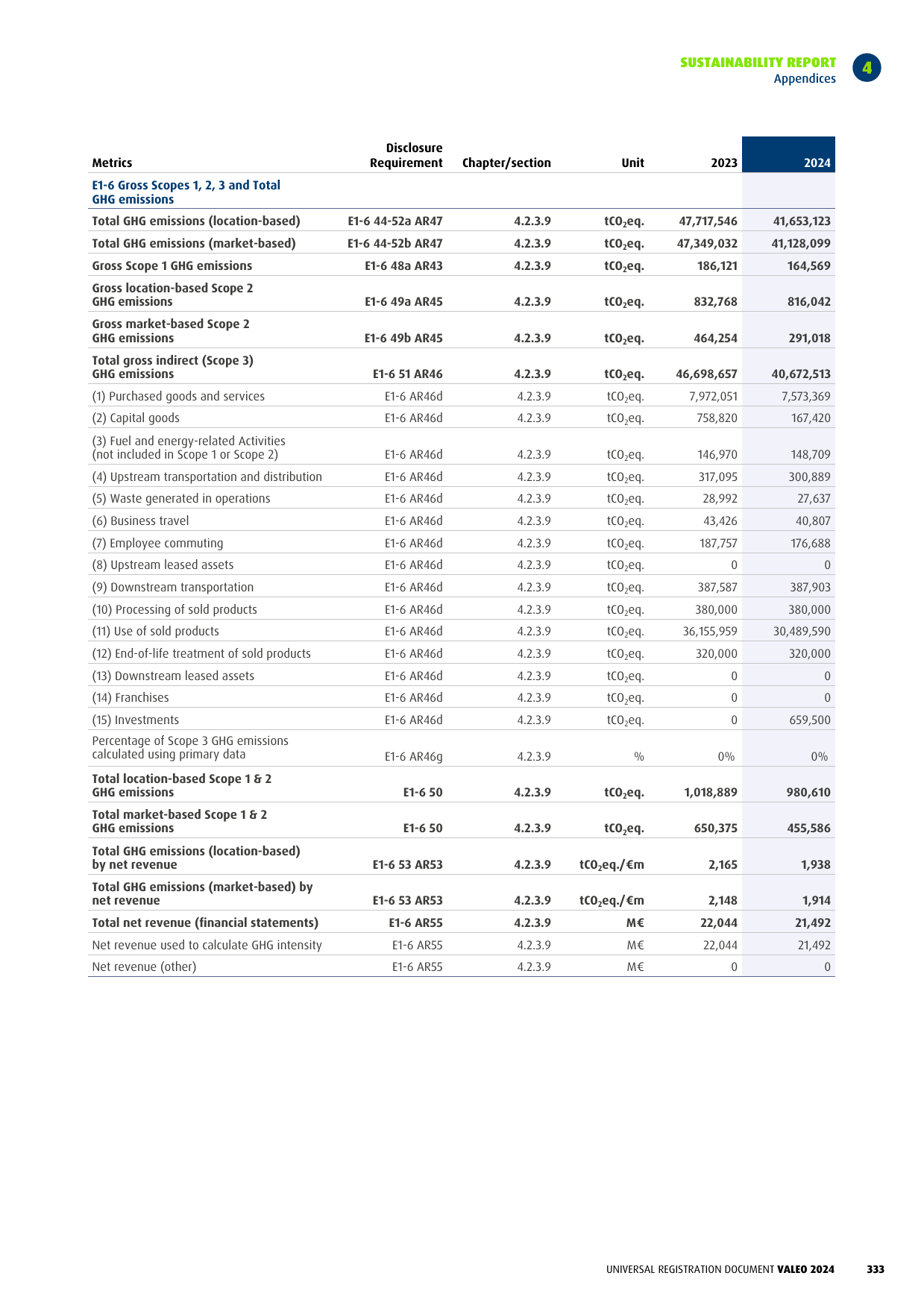 Emissions data extracted from page 335