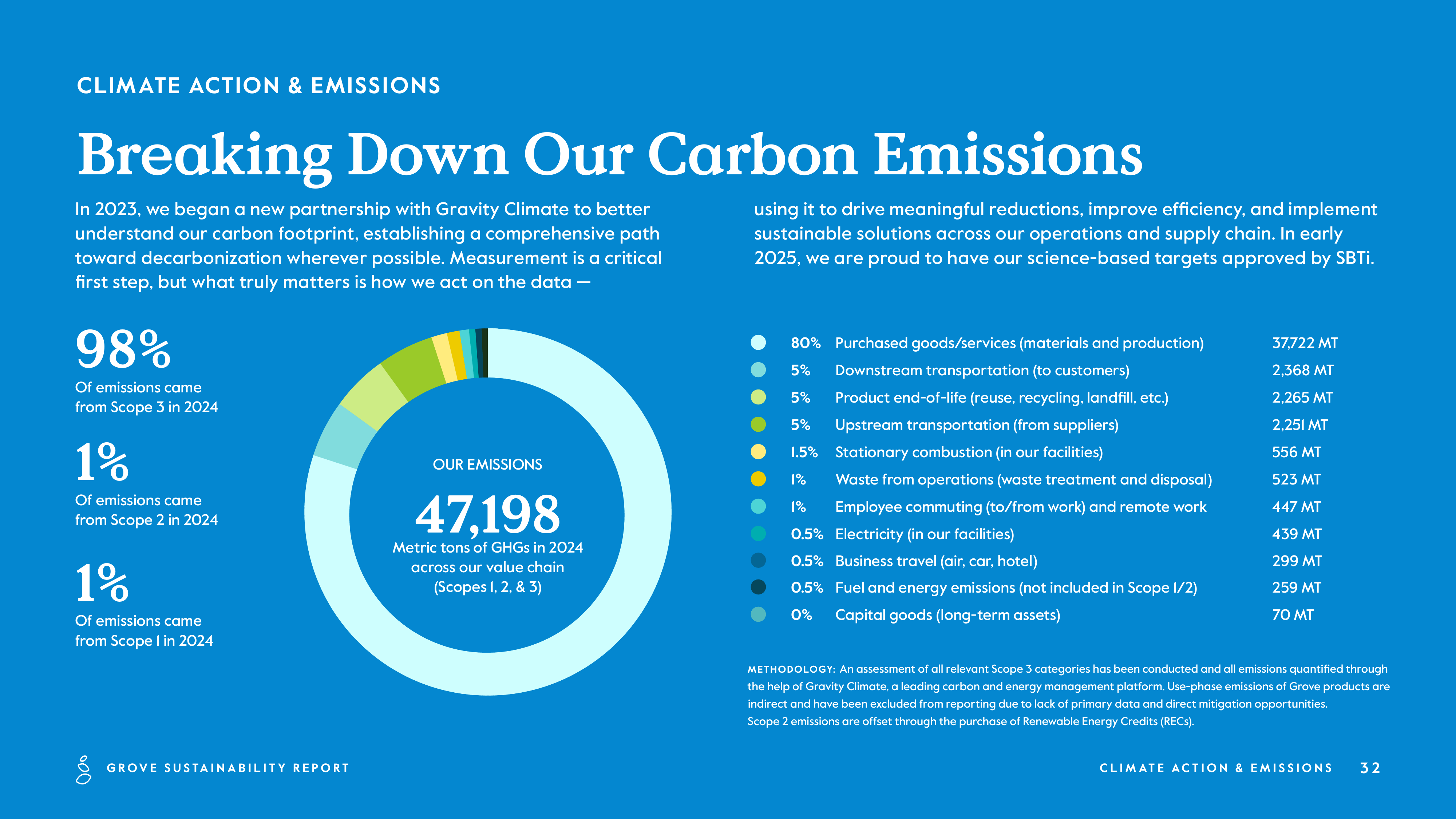 Emissions data extracted from page 32