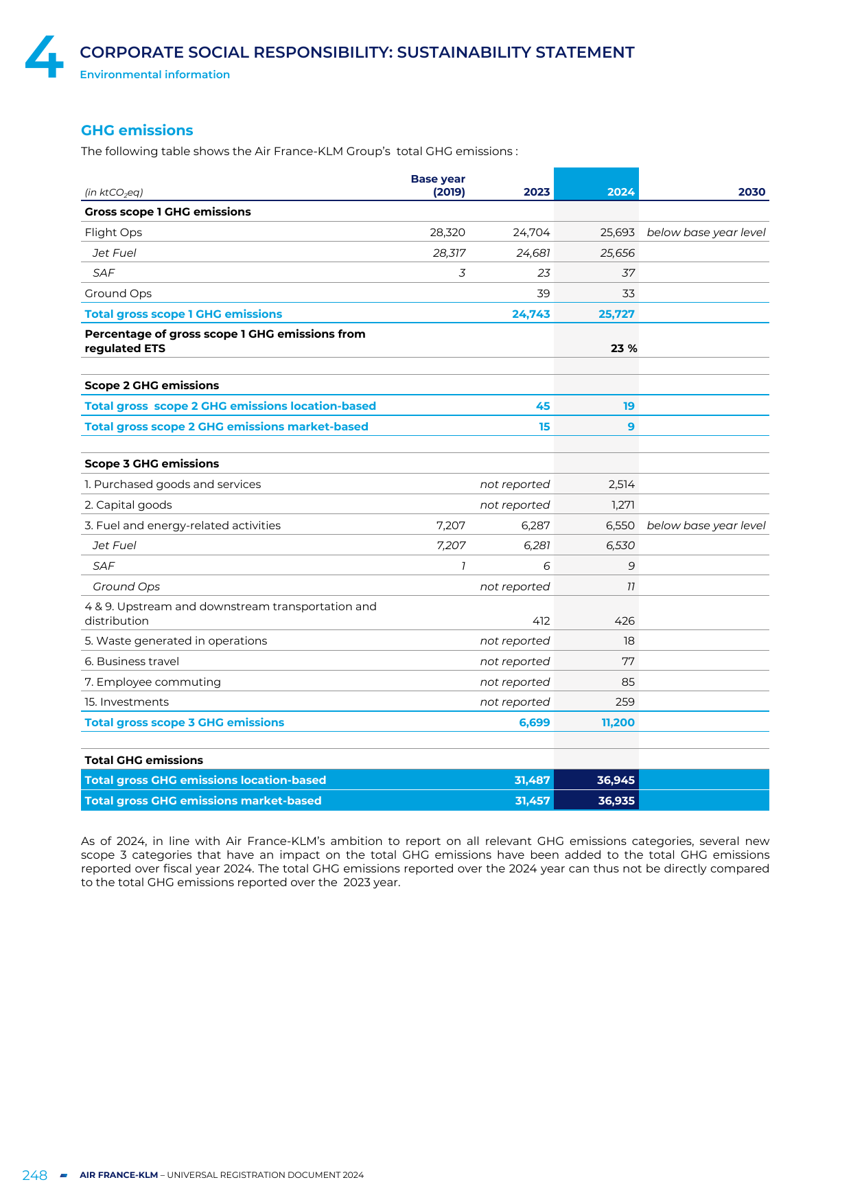 Emissions data extracted from page 42