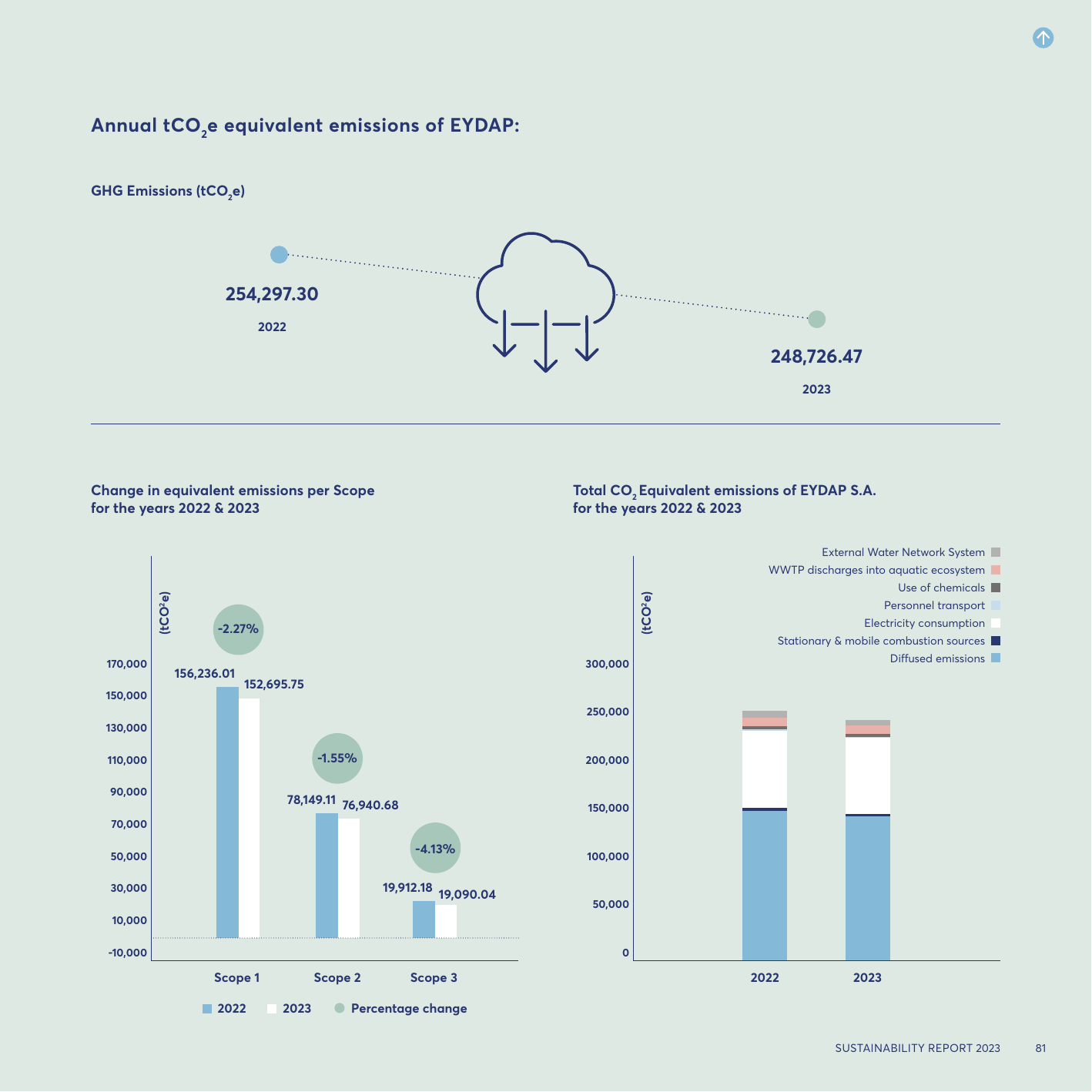 Emissions data extracted from page 81