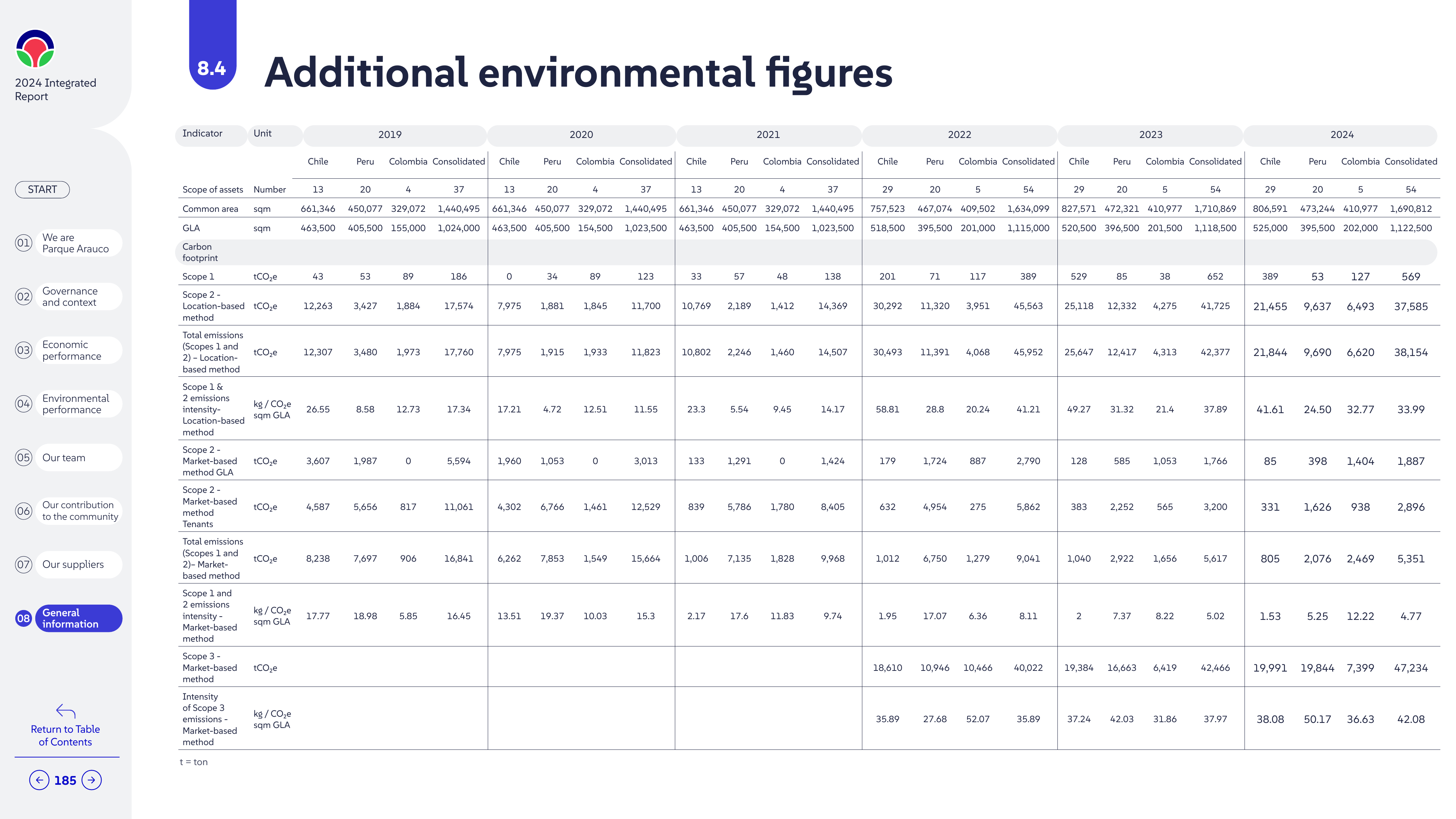 Emissions data extracted from page 185