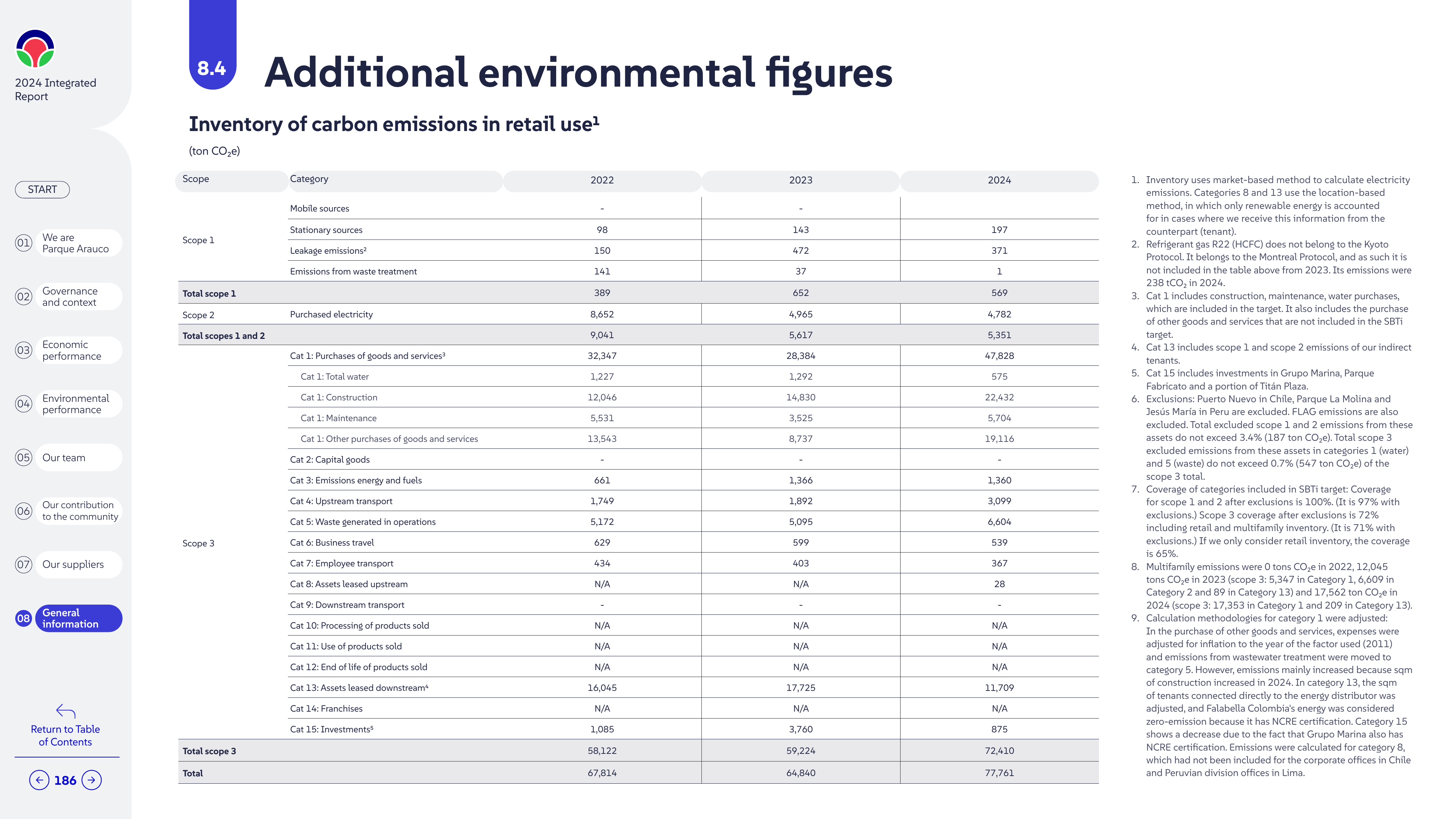 Emissions data extracted from page 186