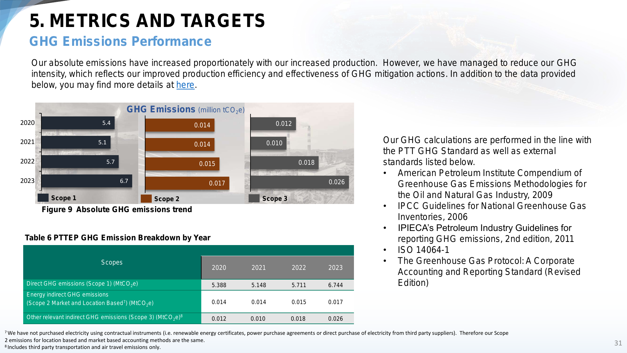 Emissions data extracted from page 31