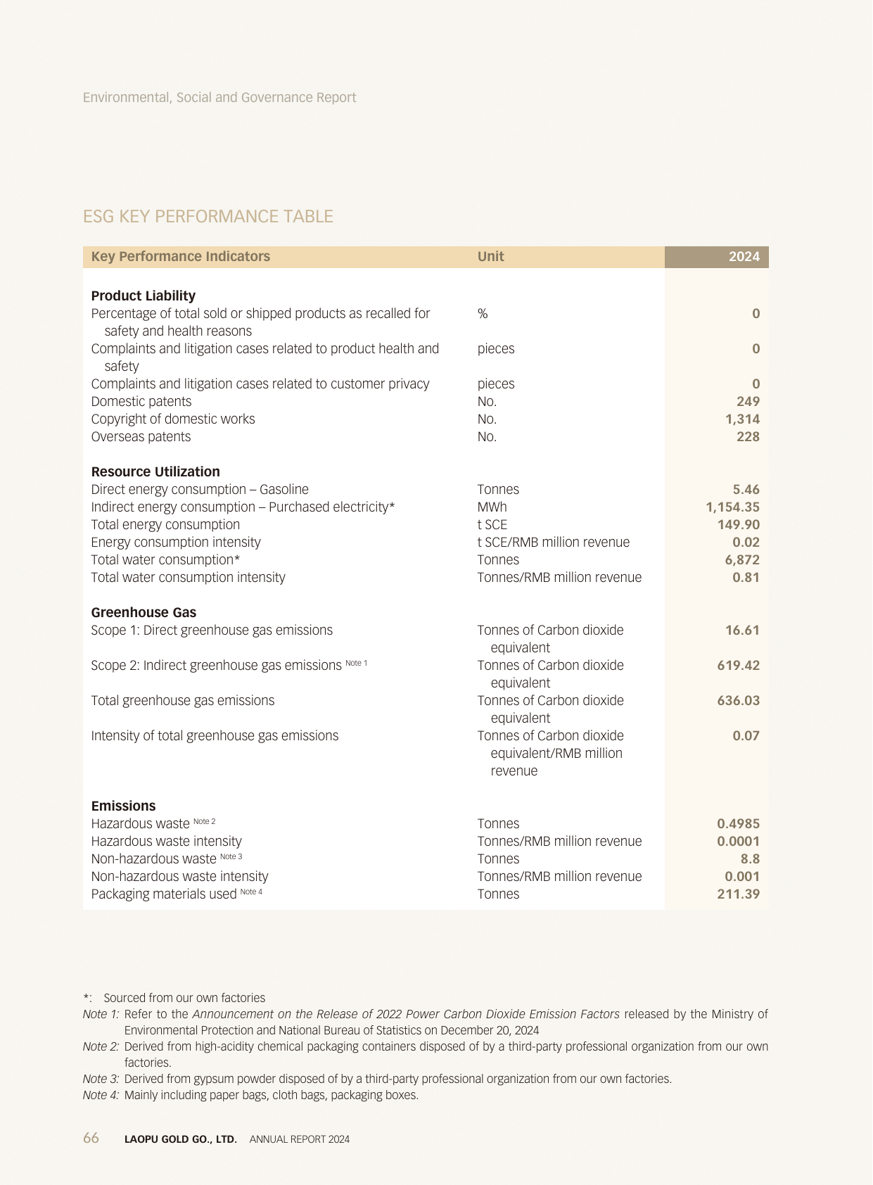 Emissions data extracted from page 69