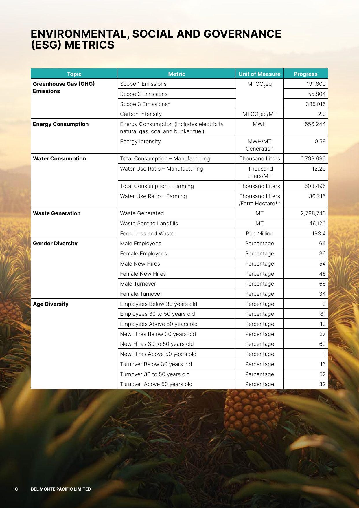 Emissions data extracted from page 12