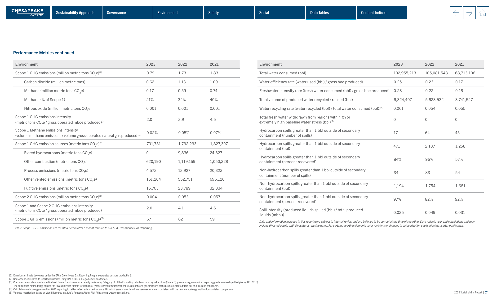 Emissions data extracted from page 57