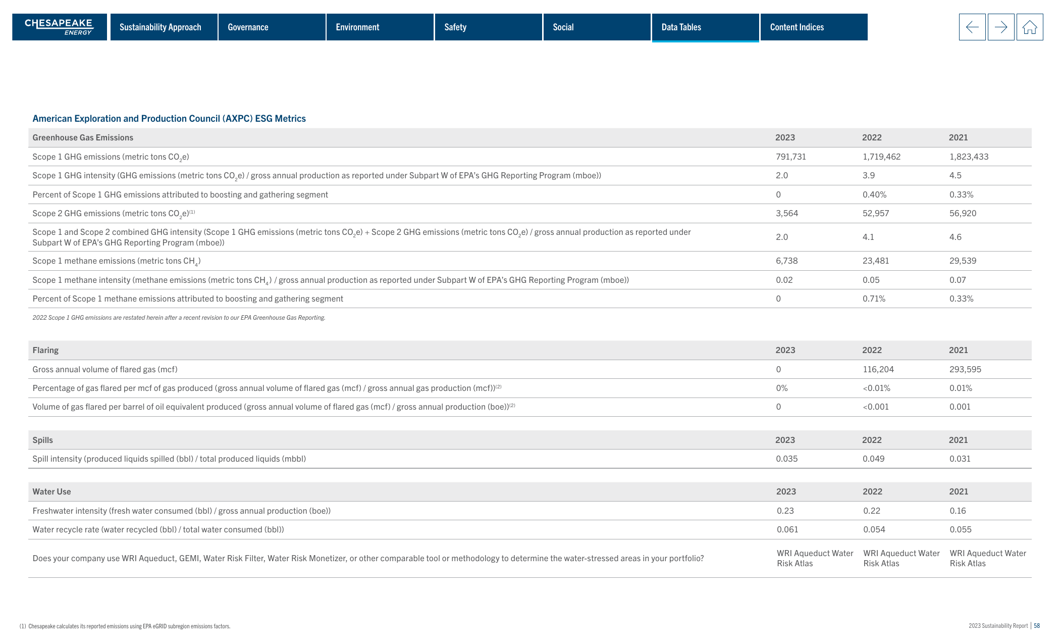 Emissions data extracted from page 58