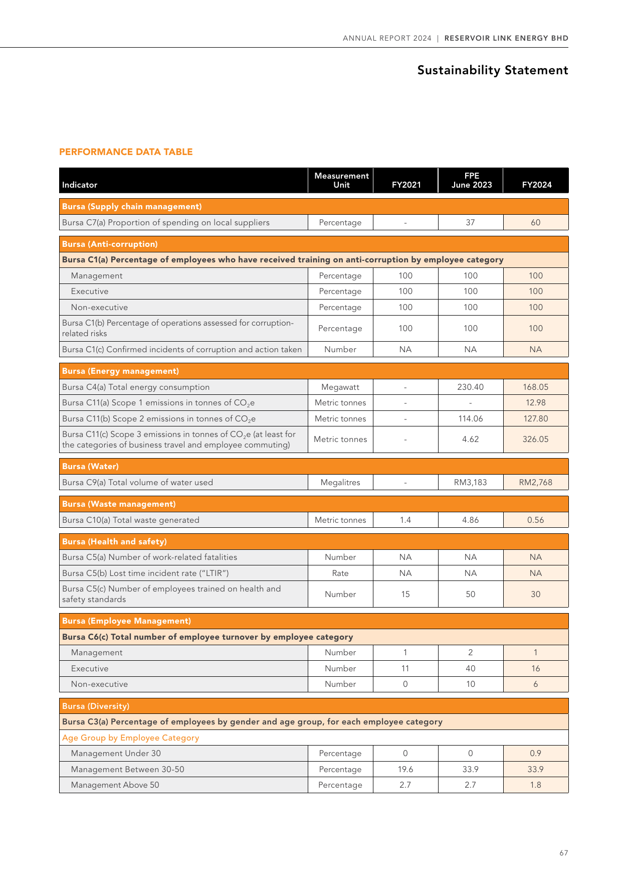 Emissions data extracted from page 69
