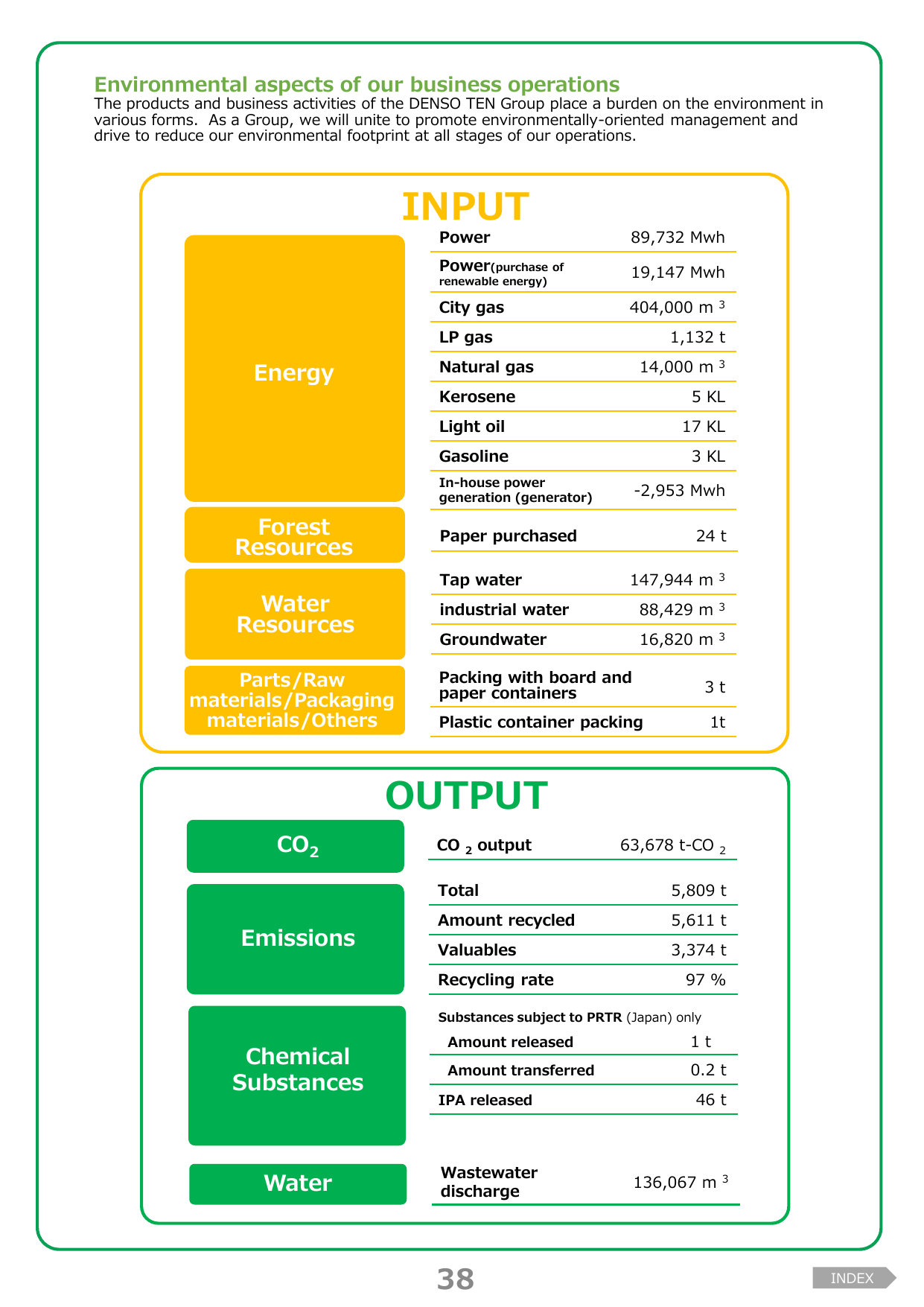 Emissions data extracted from page 39