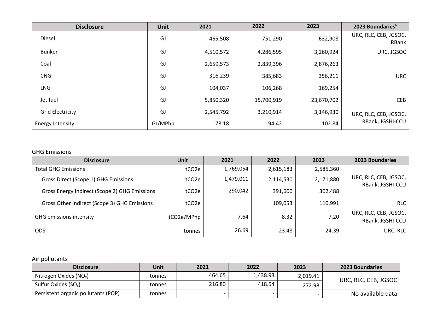 Emissions data extracted from page 112
