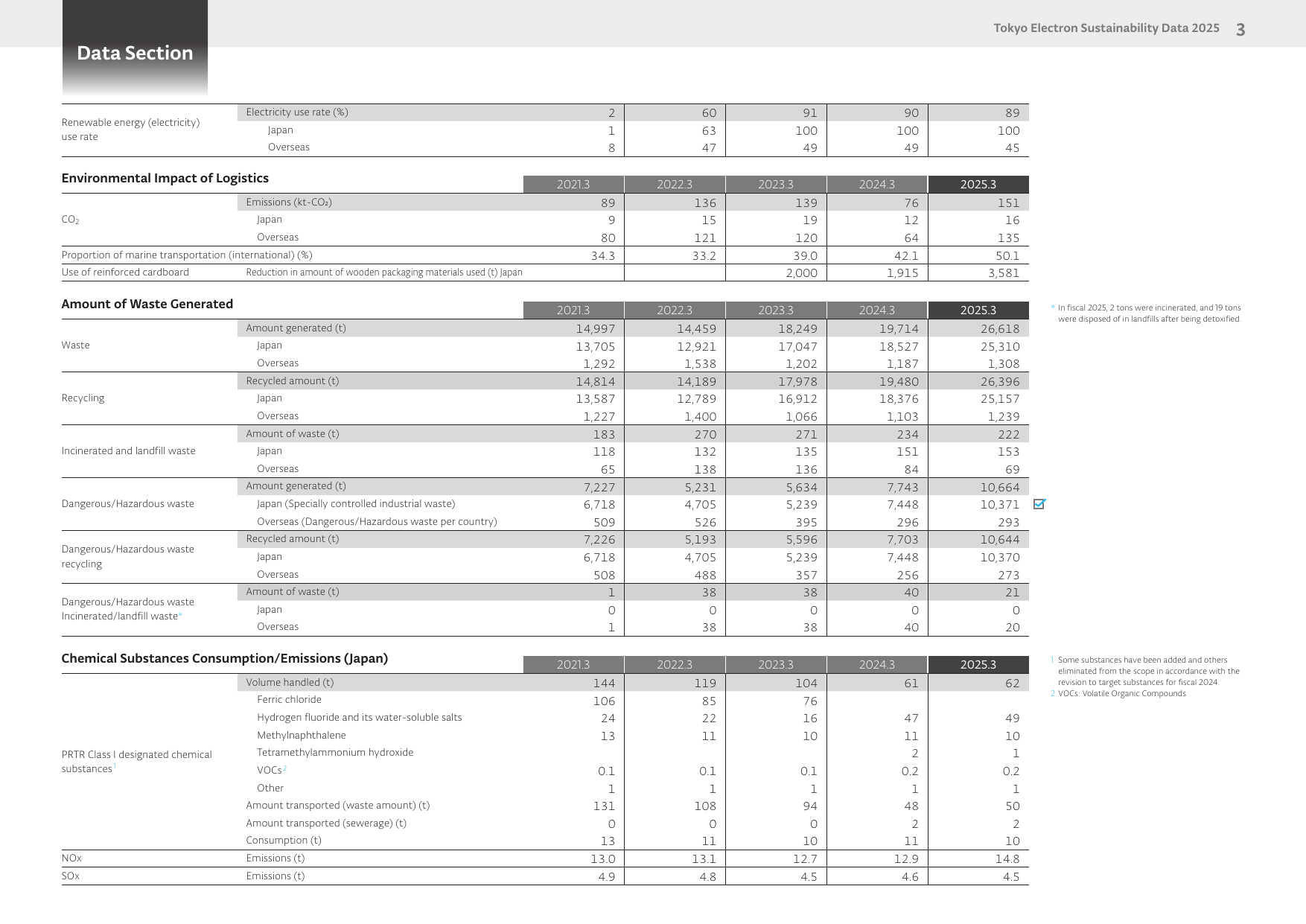 Emissions data extracted from page 3