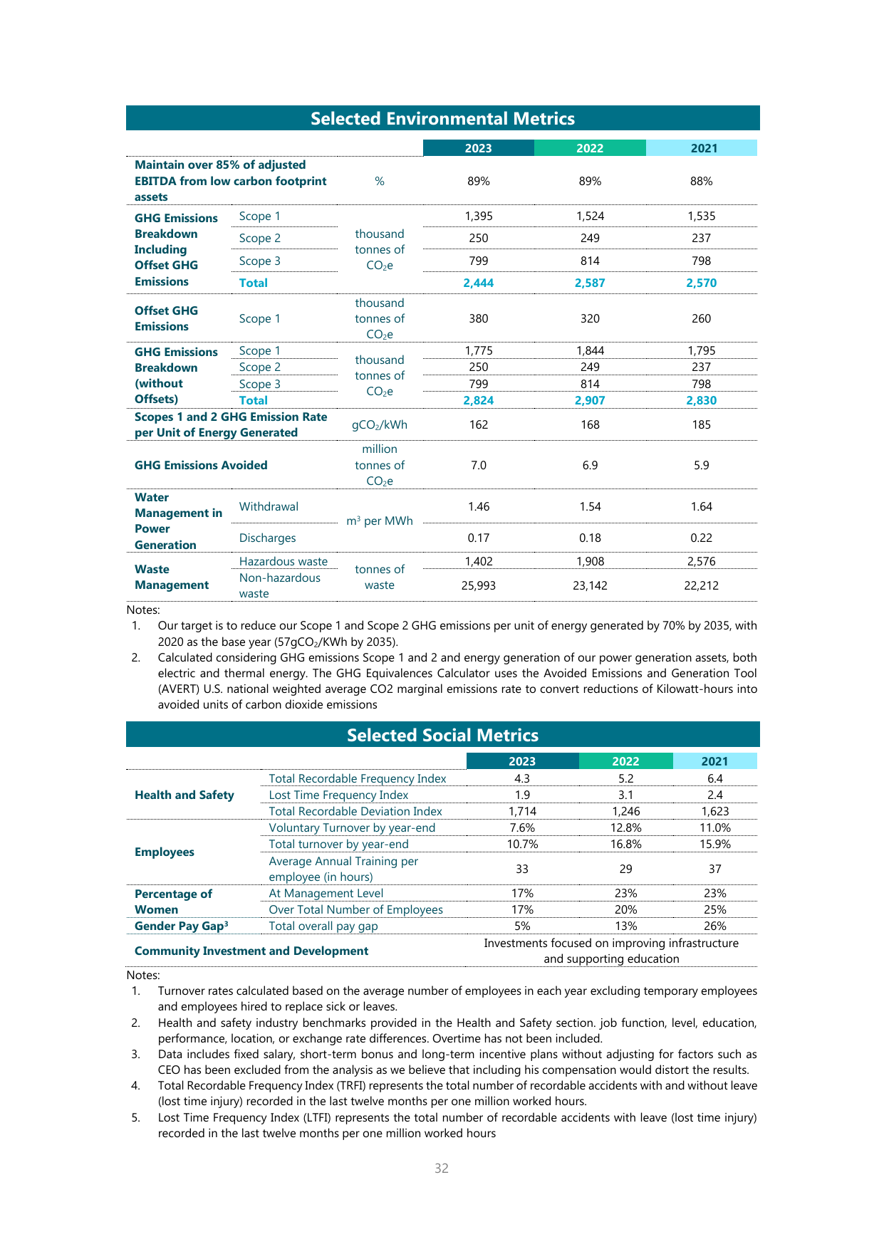 Emissions data extracted from page 32