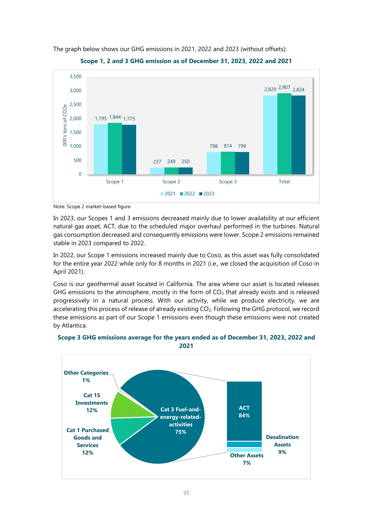 Emissions data extracted from page 95