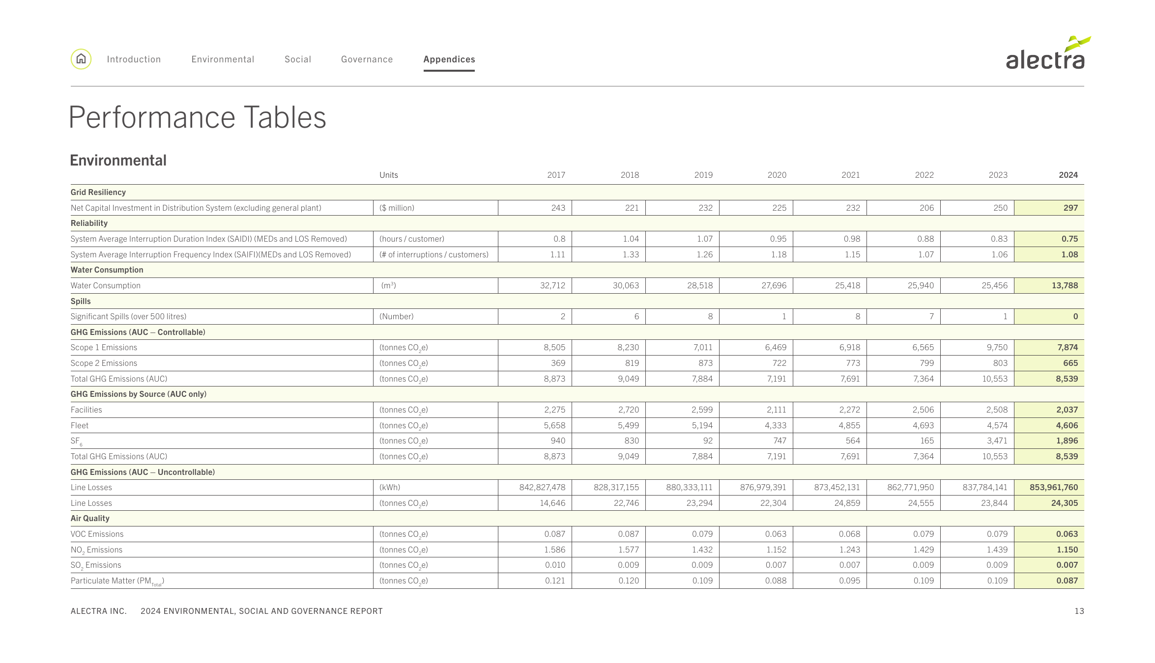 Emissions data extracted from page 15