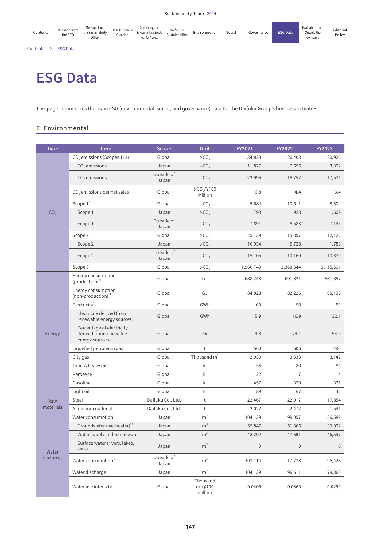 Emissions data extracted from page 148