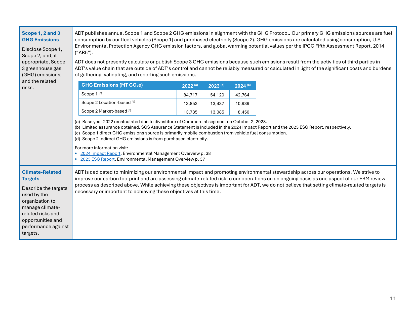 Emissions data extracted from page 11