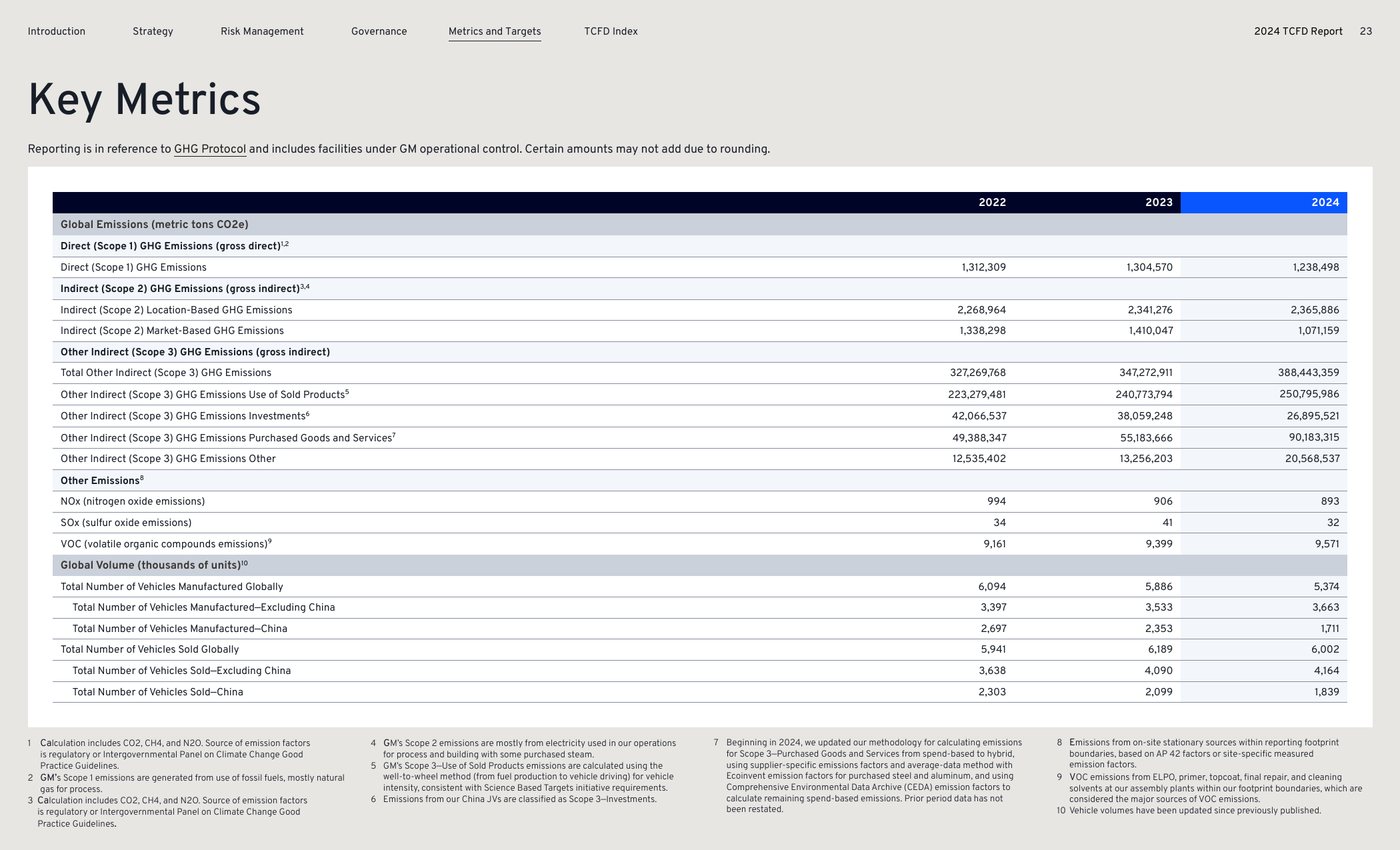 Emissions data extracted from page 24