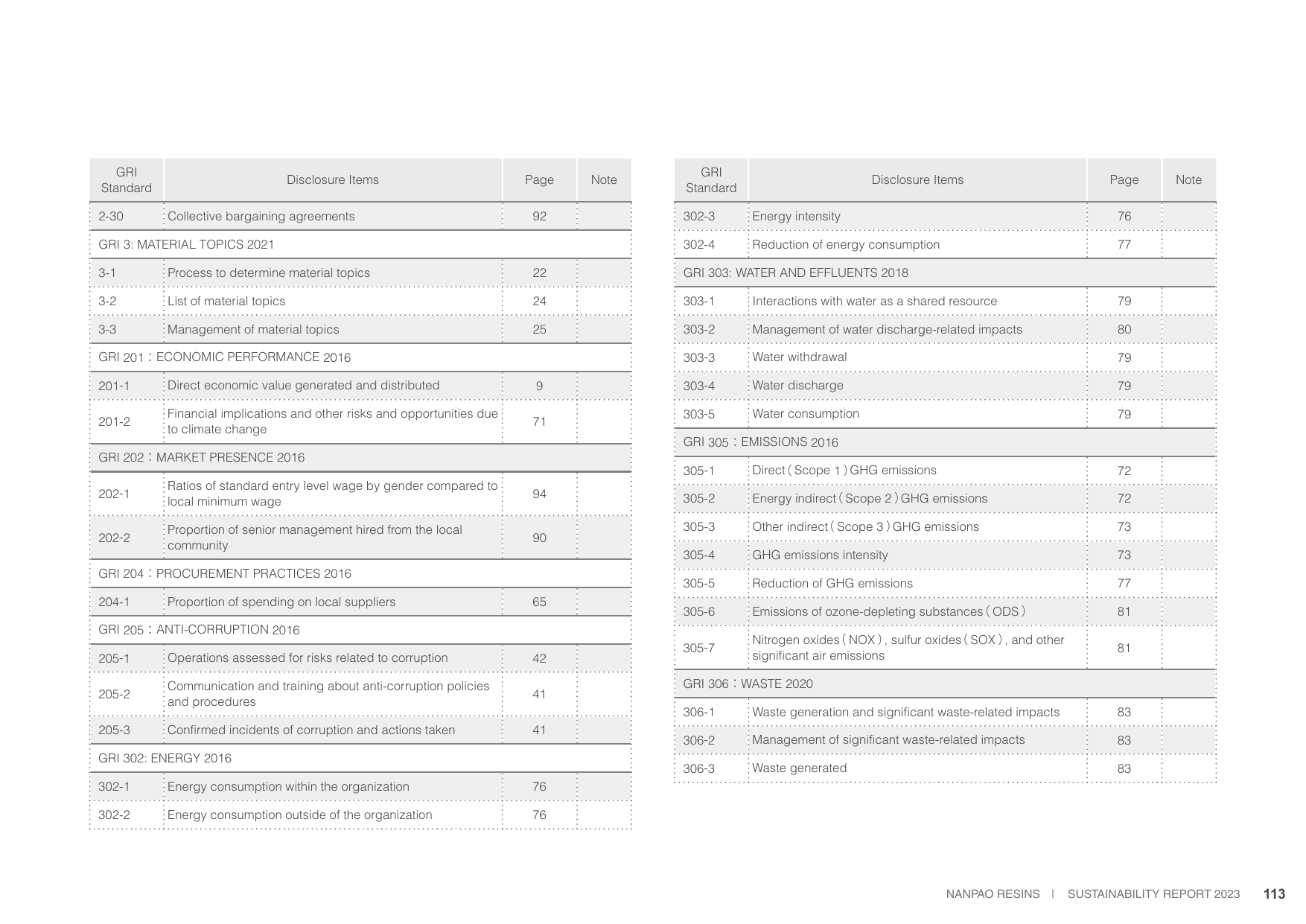 Emissions data extracted from page 113
