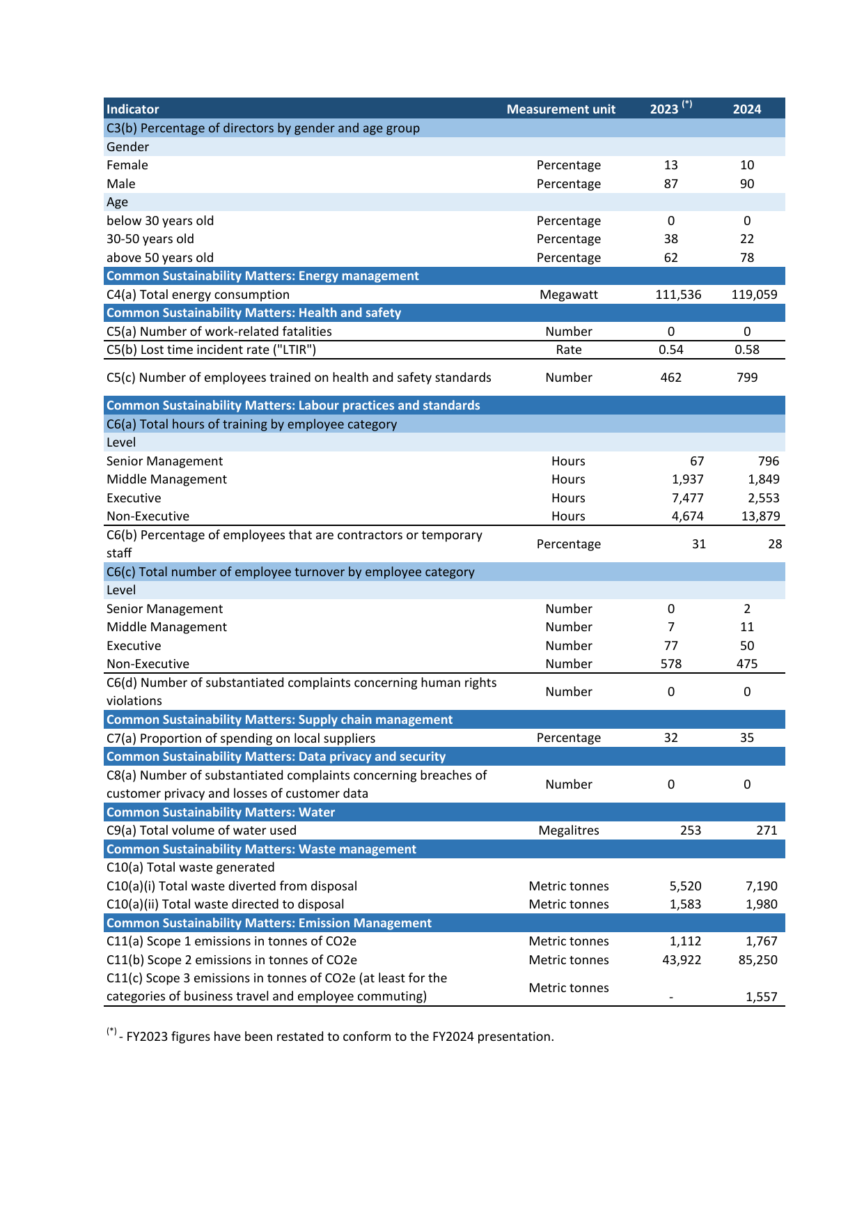 Emissions data extracted from page 50
