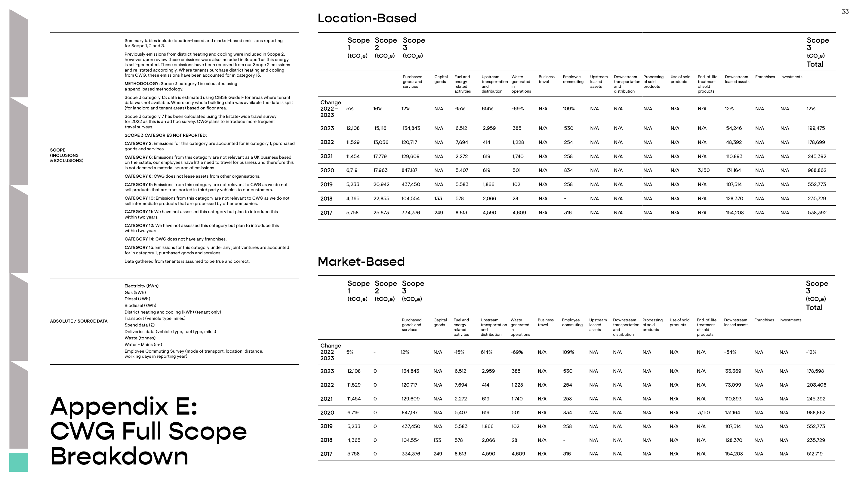 Emissions data extracted from page 33