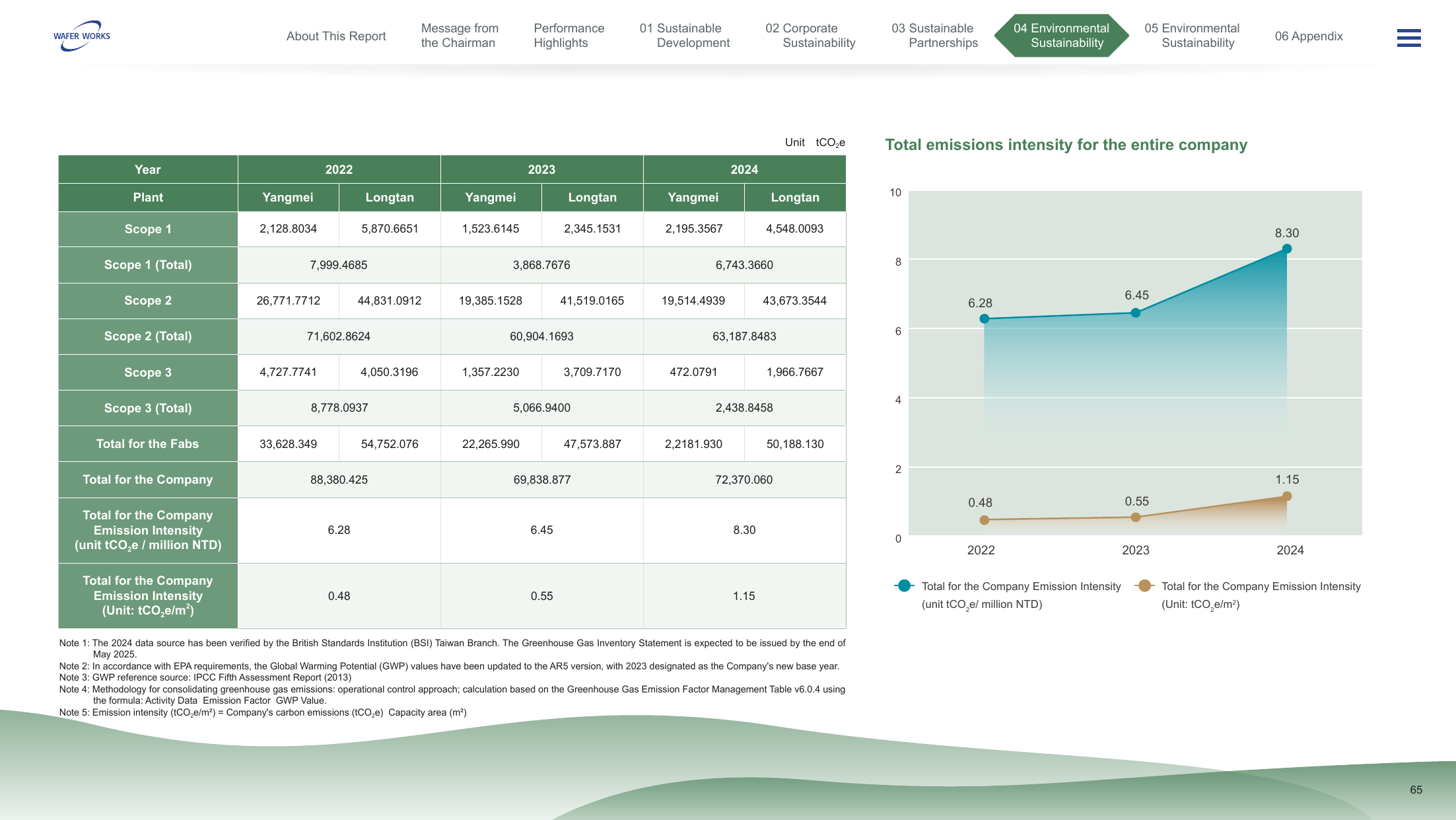 Emissions data extracted from page 65
