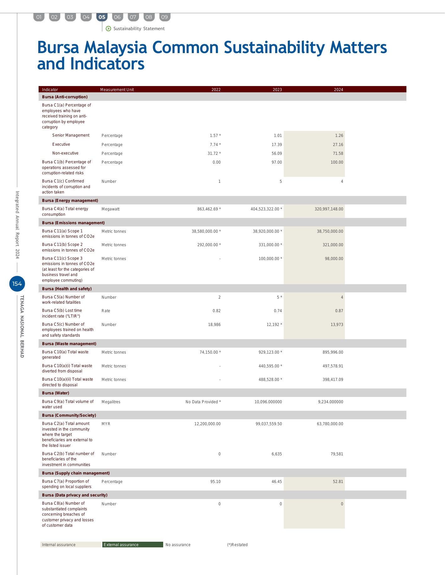 Emissions data extracted from page 97