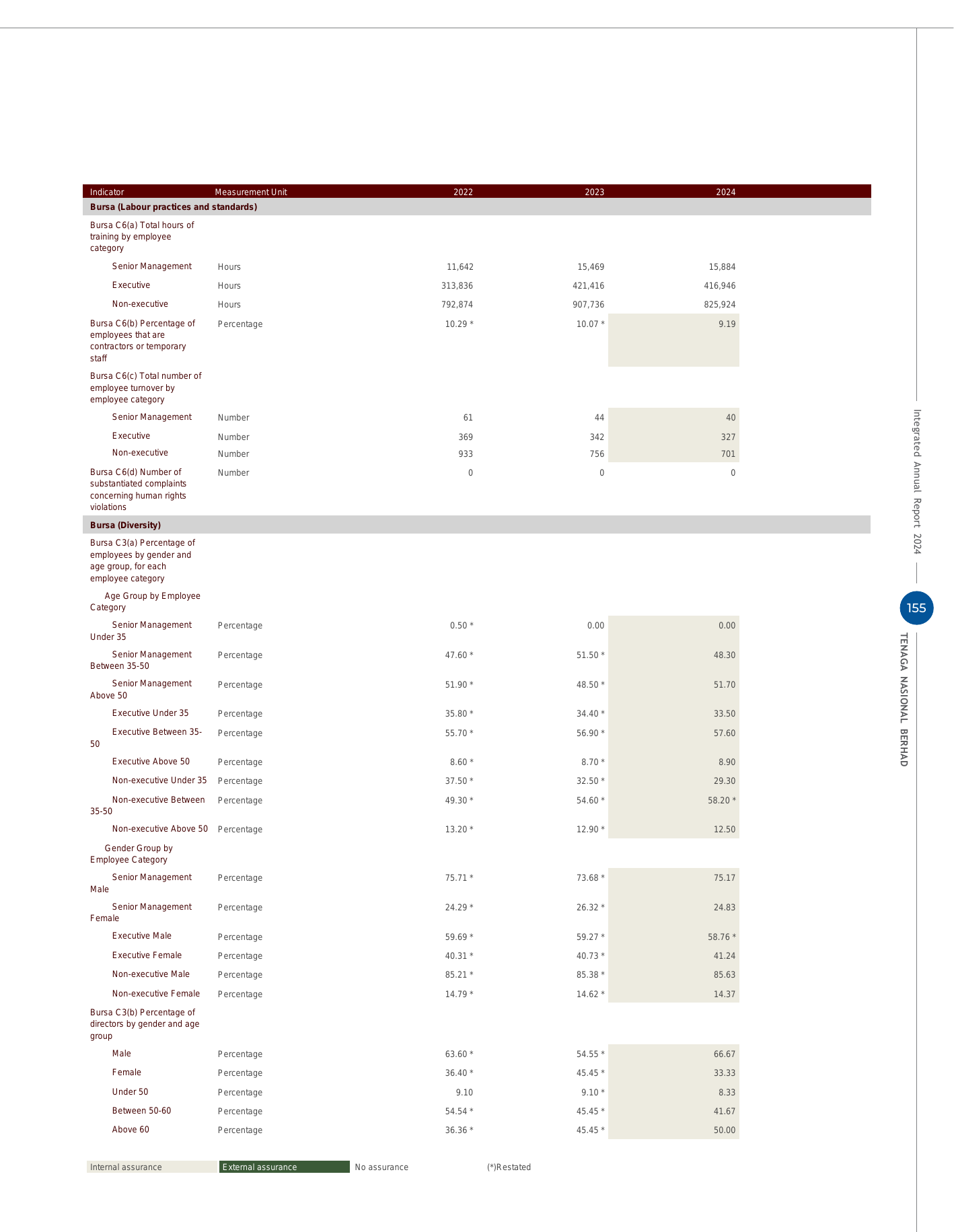 Emissions data extracted from page 98