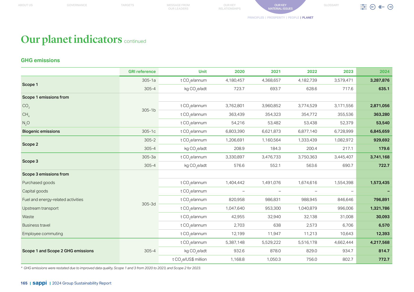 Emissions data extracted from page 167