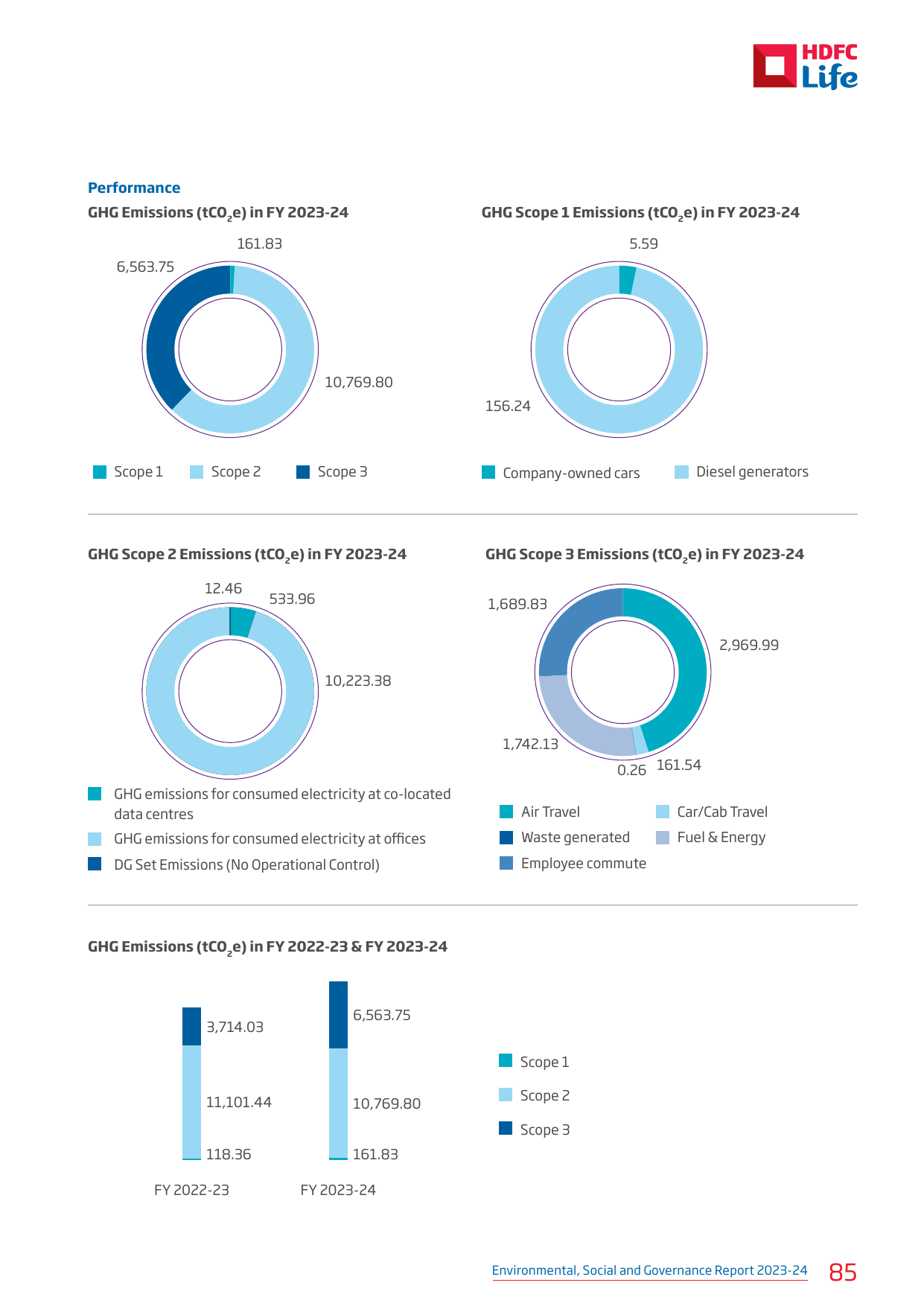 Emissions data extracted from page 87