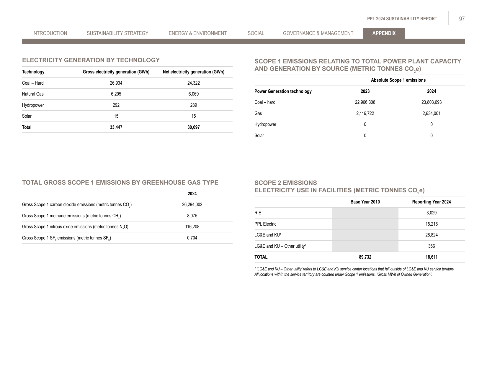Emissions data extracted from page 97