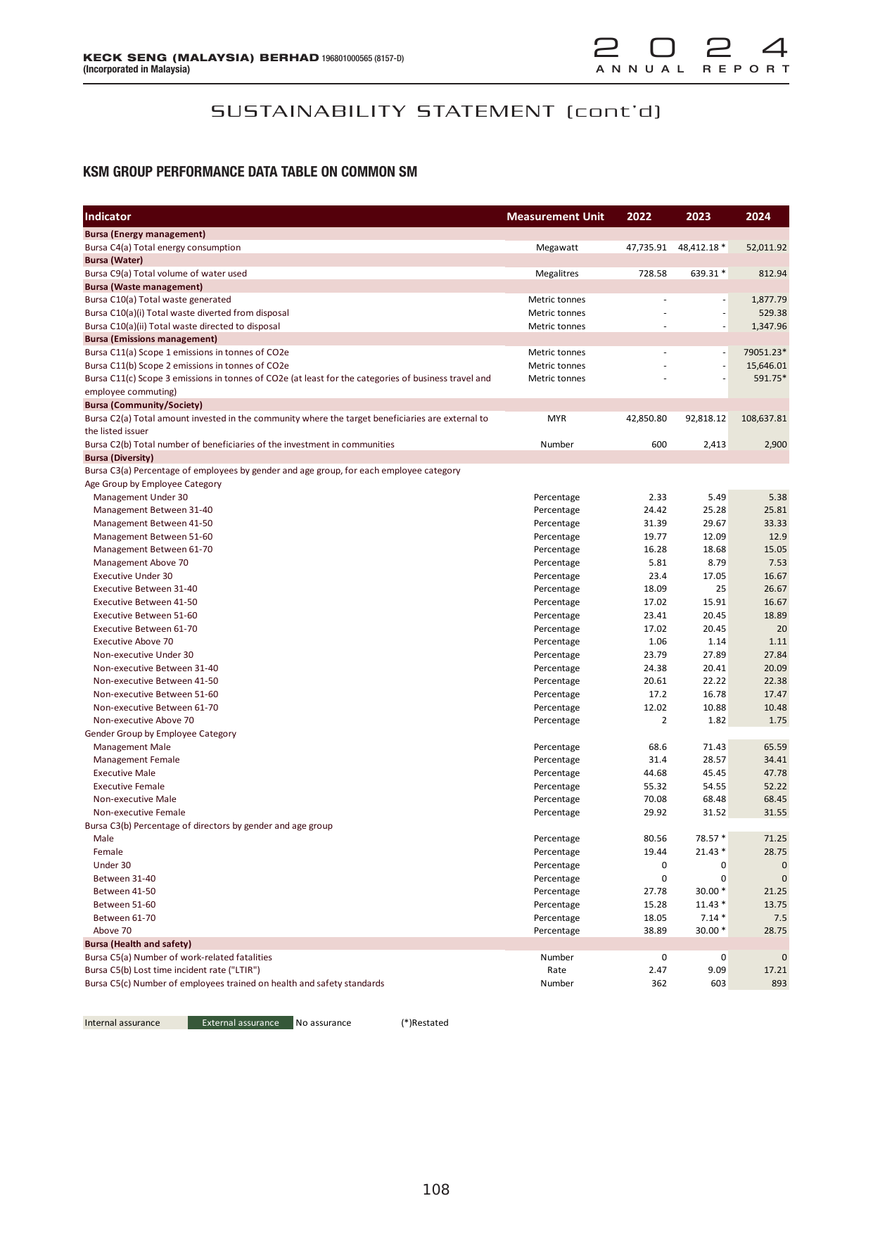 Emissions data extracted from page 109
