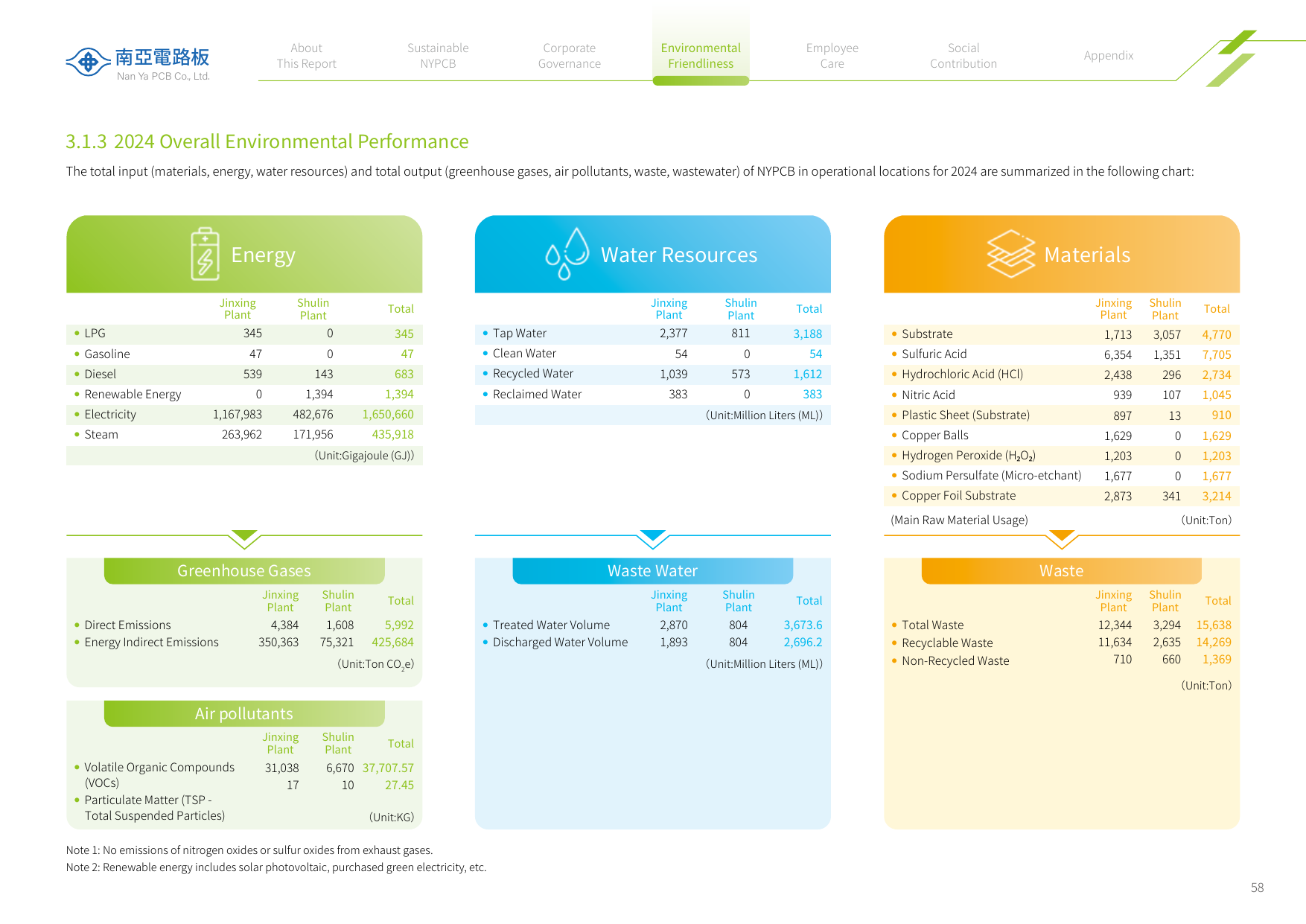 Emissions data extracted from page 60