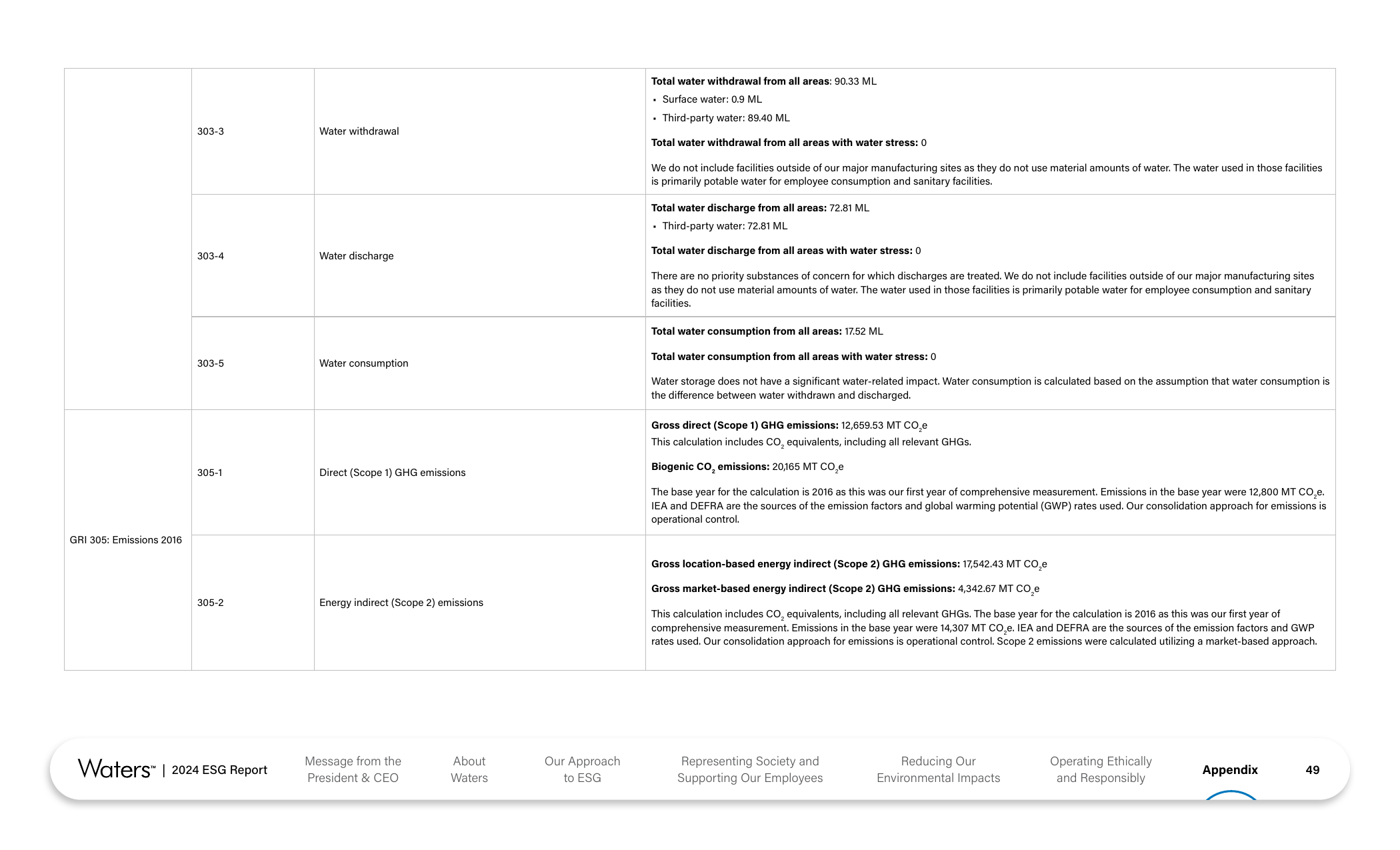 Emissions data extracted from page 49