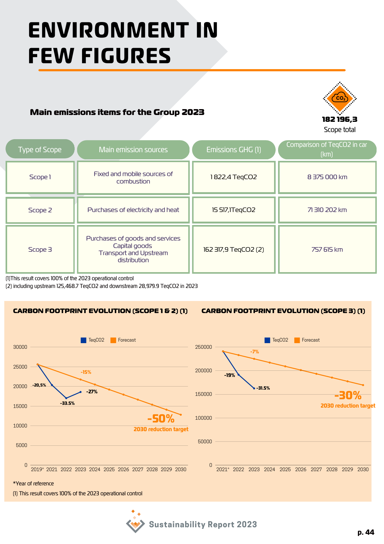 Emissions data extracted from page 46
