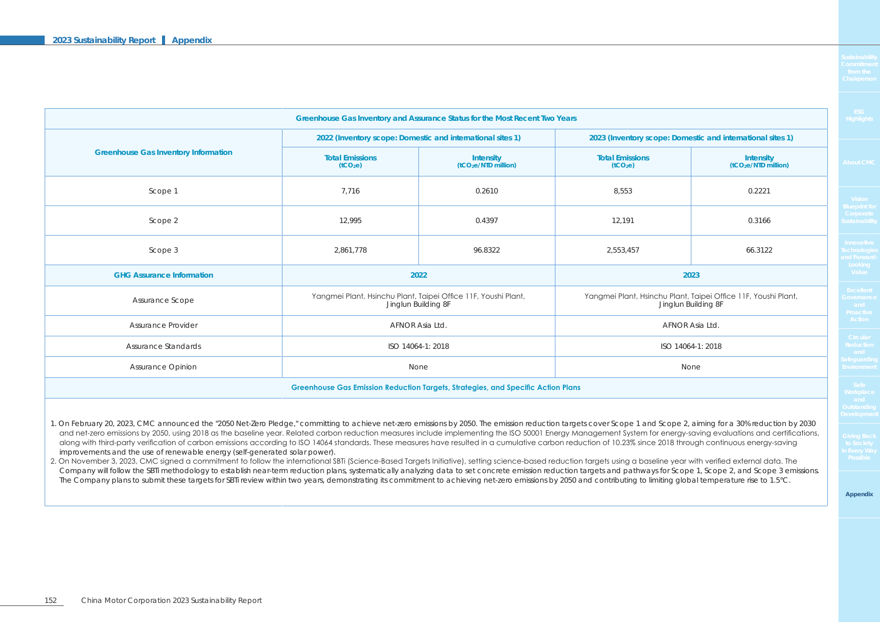 Emissions data extracted from page 153