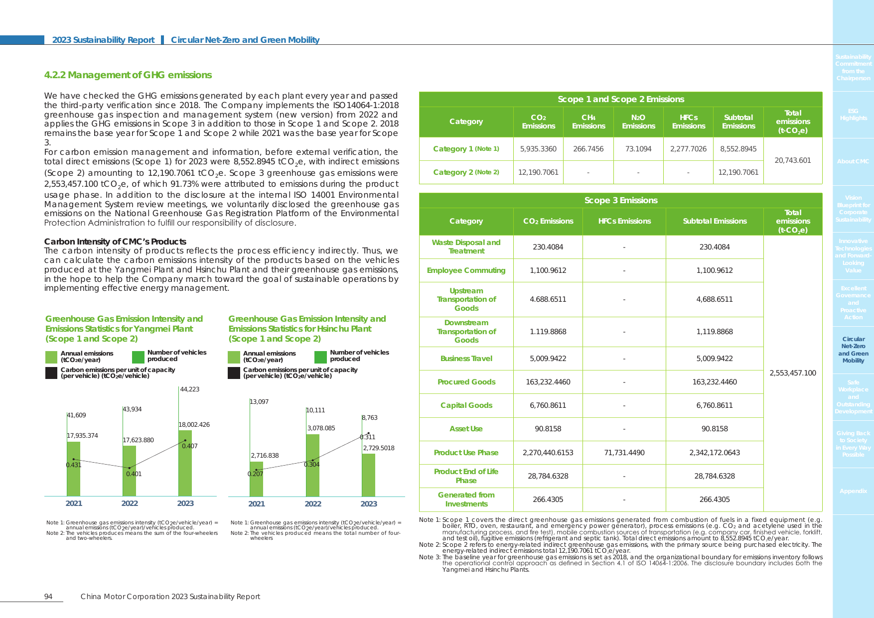 Emissions data extracted from page 95