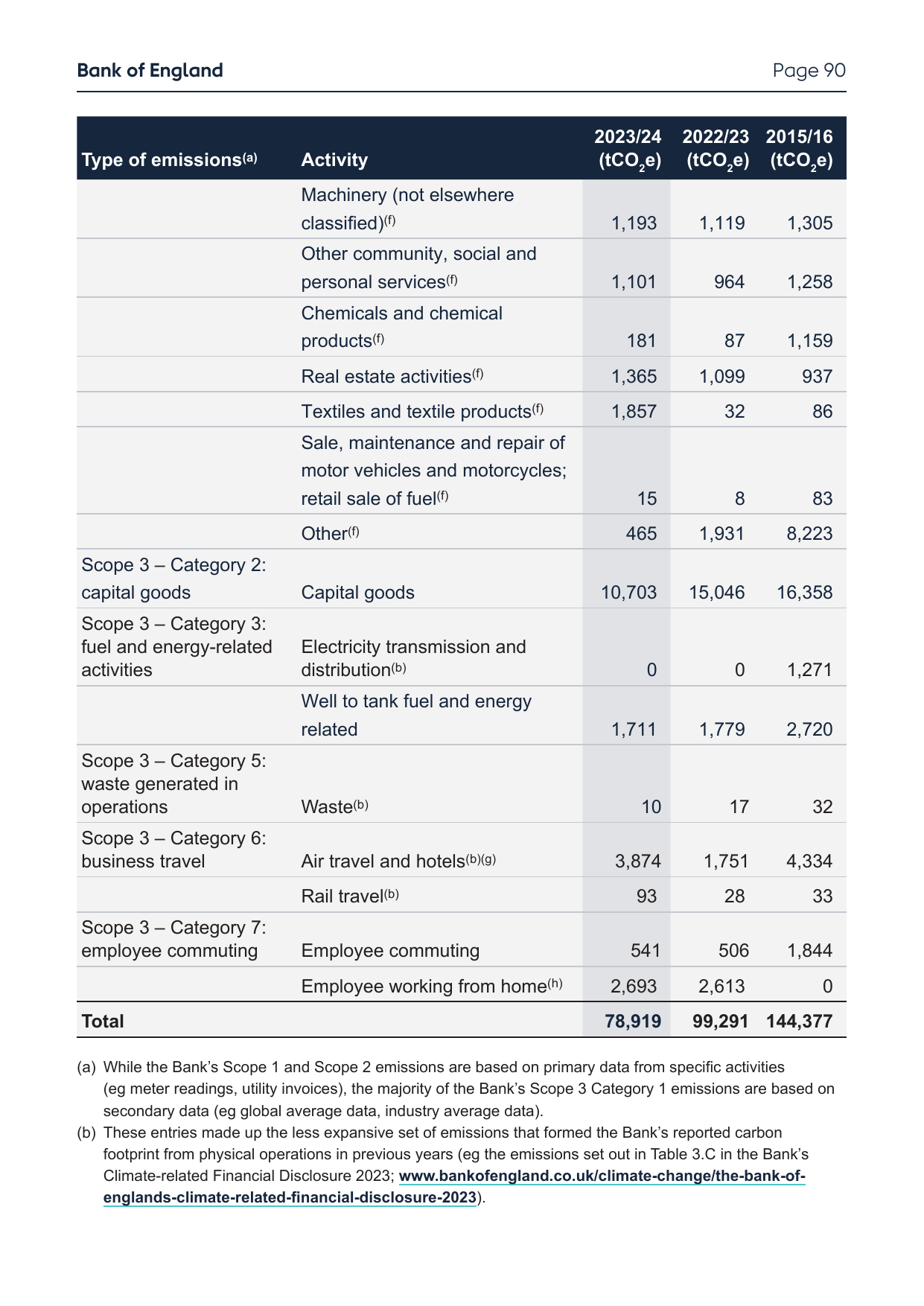 Emissions data extracted from page 92