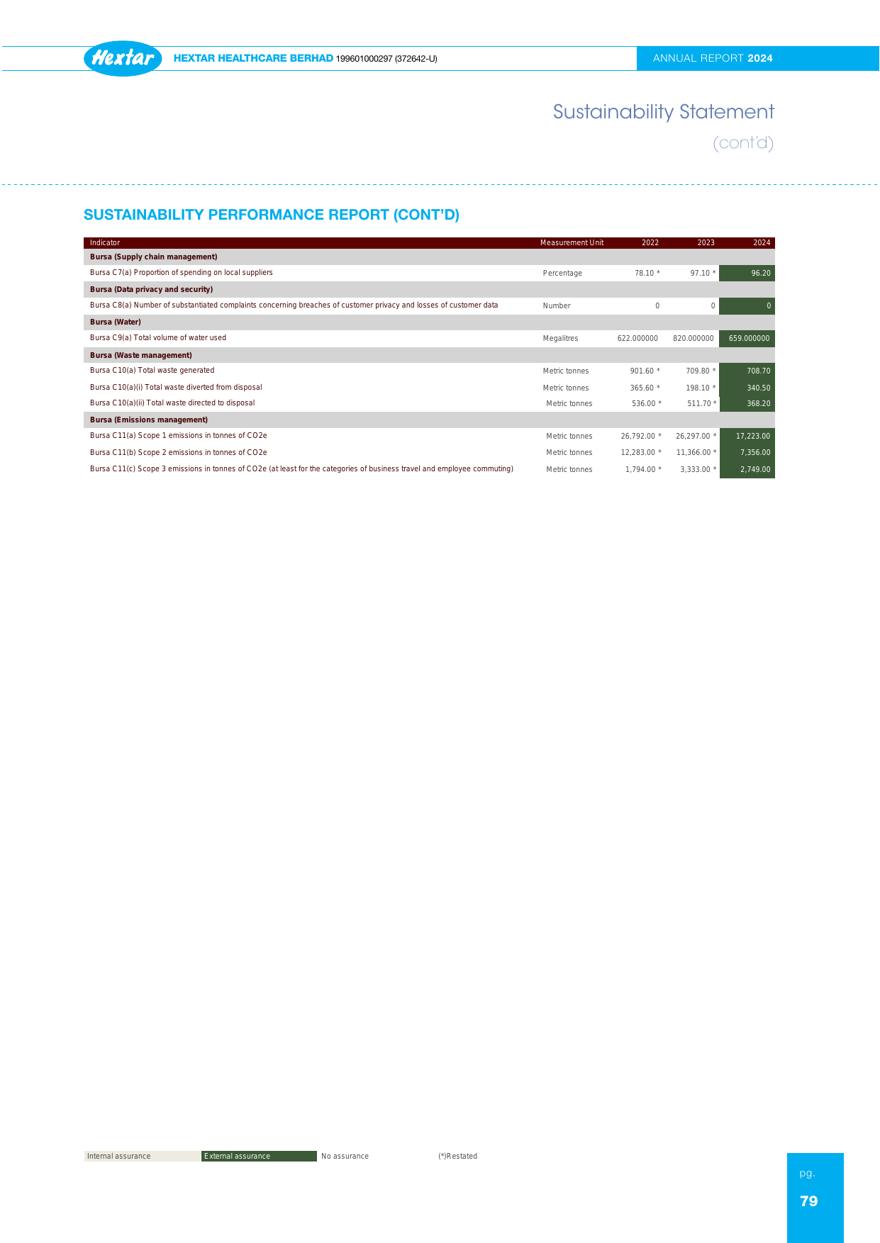 Emissions data extracted from page 80