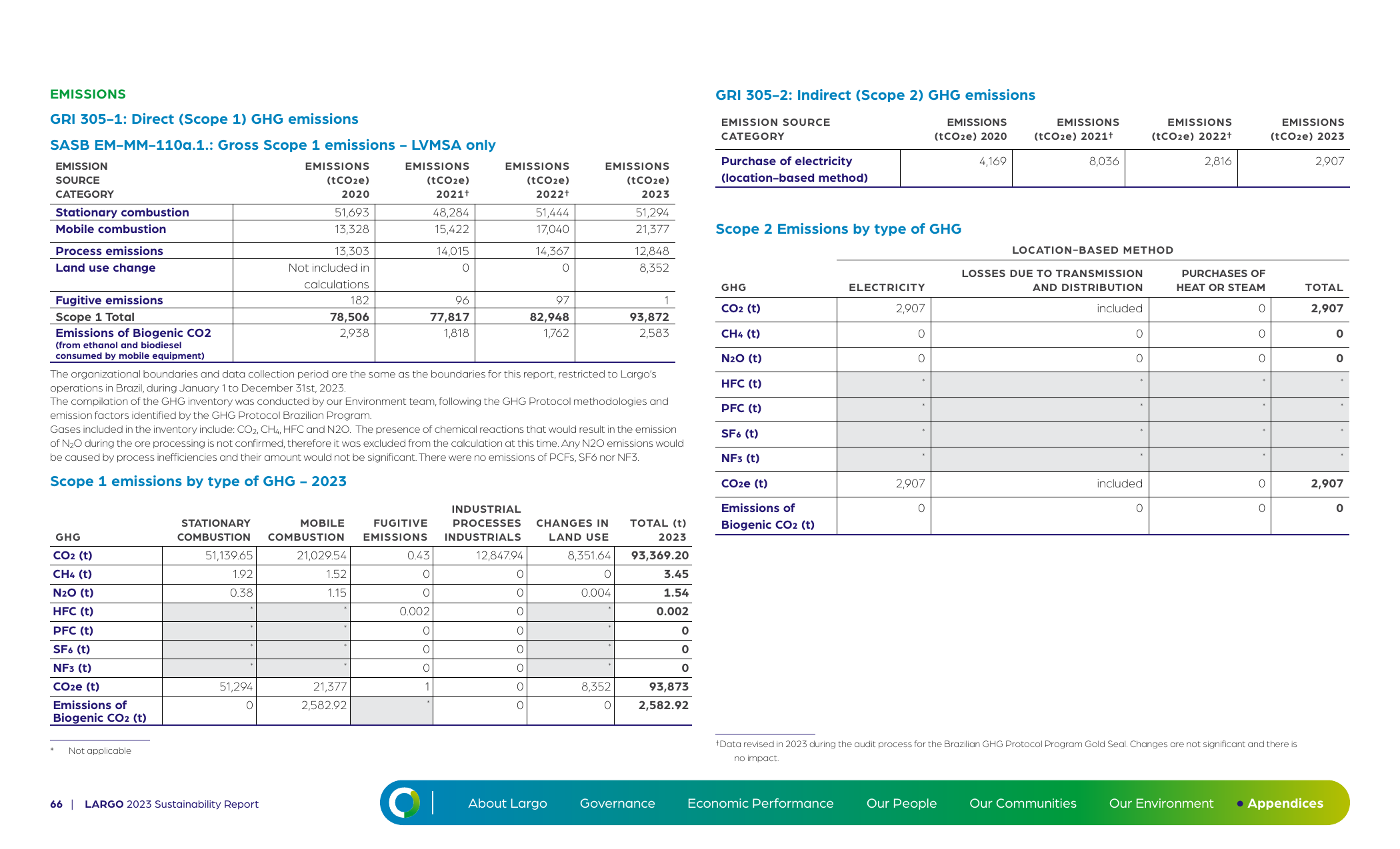 Emissions data extracted from page 66