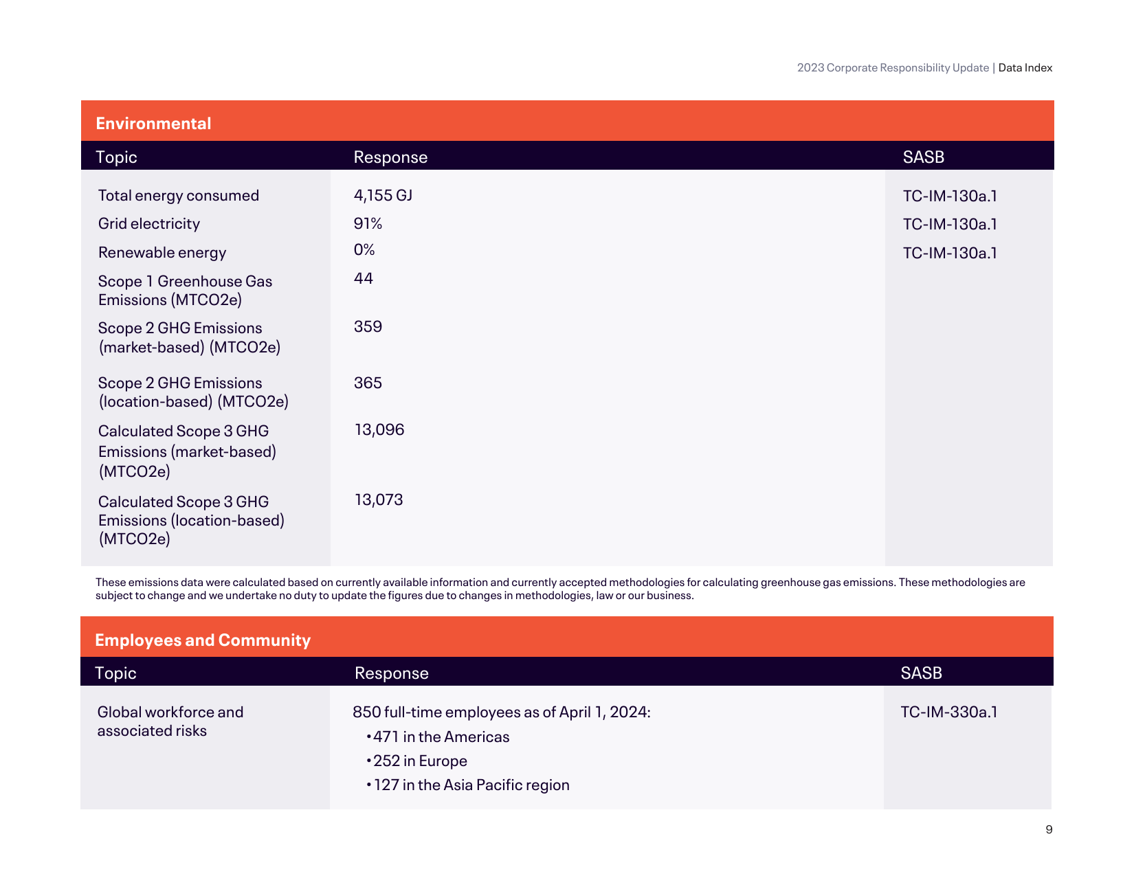 Emissions data extracted from page 9