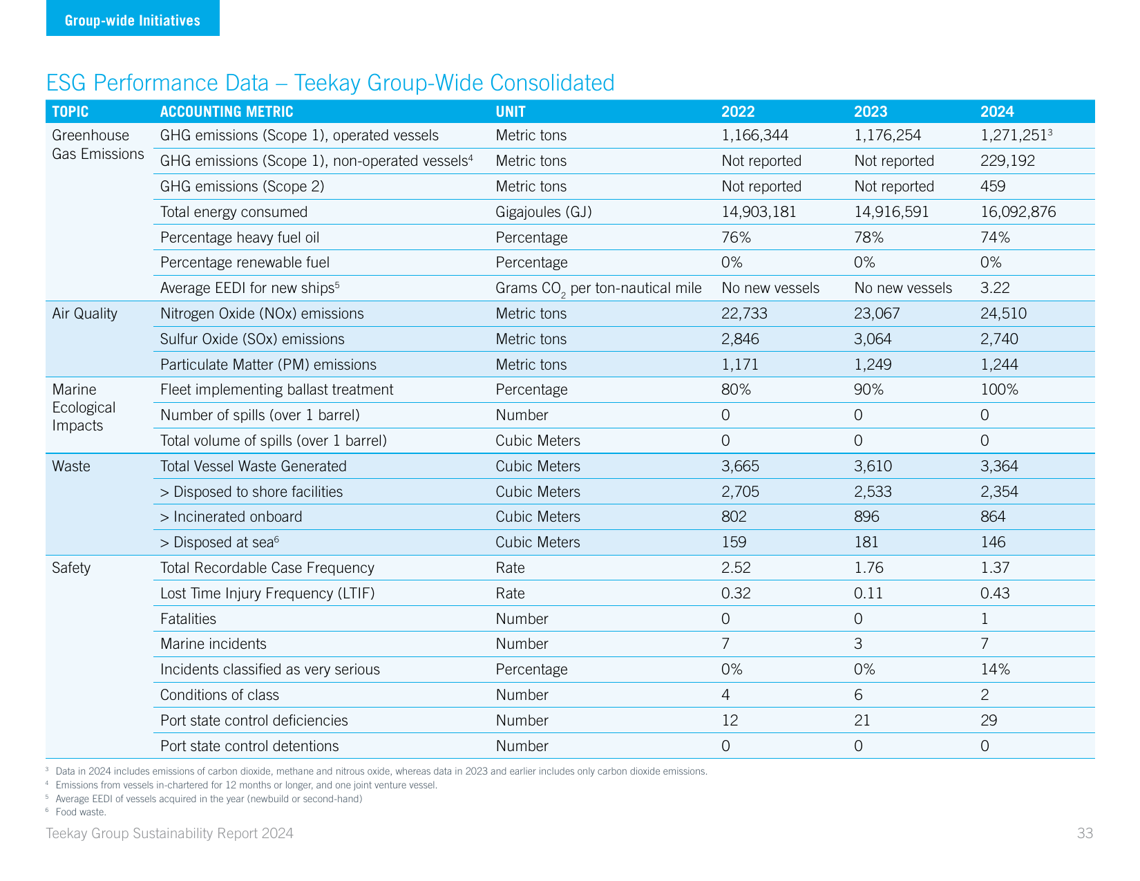 Emissions data extracted from page 33